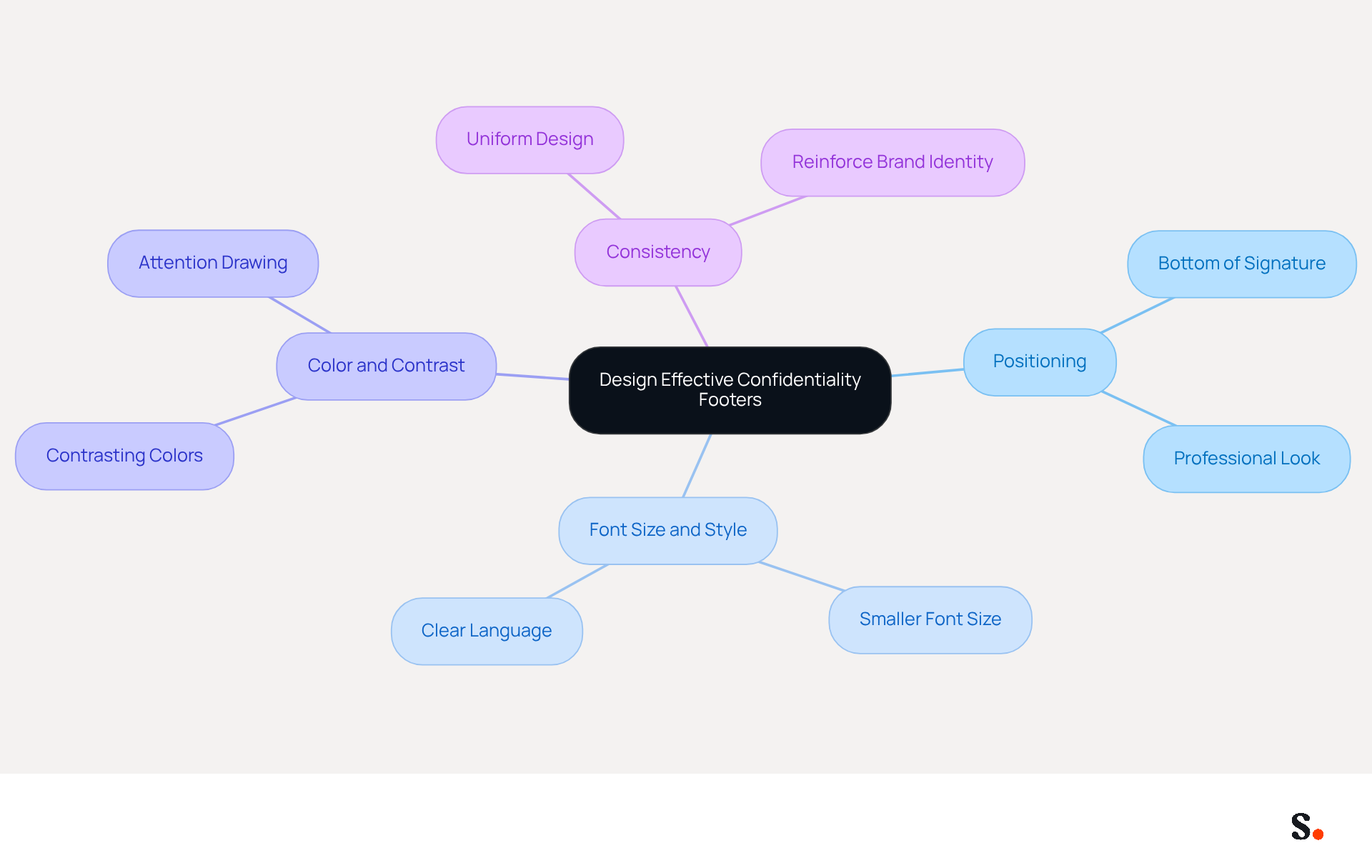 This mindmap starts with the main idea of designing effective confidentiality footers. Each branch represents a key area of focus, and the sub-branches provide specific tips. Follow the branches to see how each practice contributes to creating a clear and professional footer. This mindmap starts with the main idea of designing effective confidentiality footers. Each branch represents a key area of focus, and the sub-branches provide specific tips. Follow the branches to see how each practice contributes to creating a clear and professional footer.