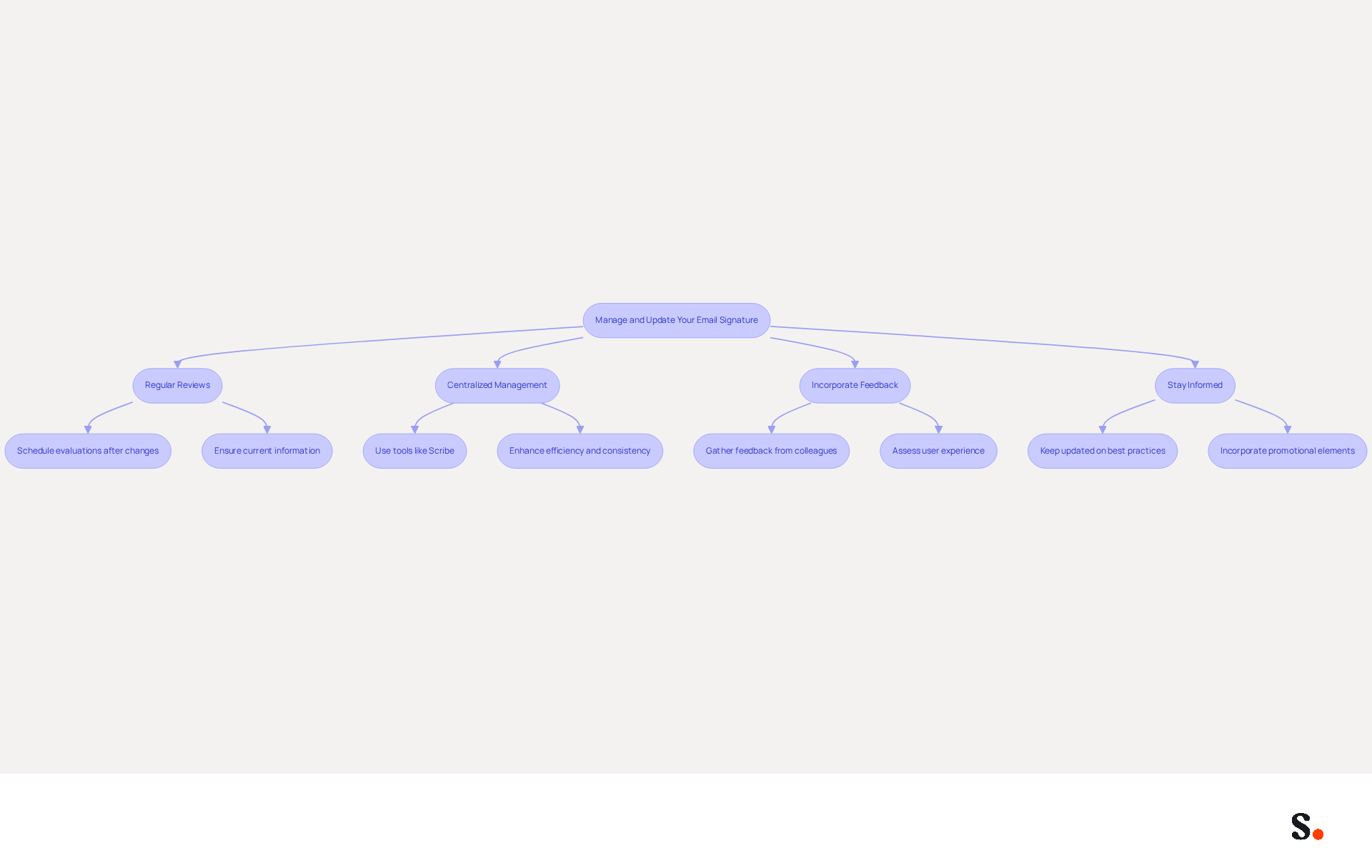 This flowchart outlines the steps to effectively manage your email signature. Start at the top with the main goal, then follow the arrows to see each strategy and its specific actions. Each box represents a key area to focus on for improving your email signature. This flowchart outlines the steps to effectively manage your email signature. Start at the top with the main goal, then follow the arrows to see each strategy and its specific actions. Each box represents a key area to focus on for improving your email signature.