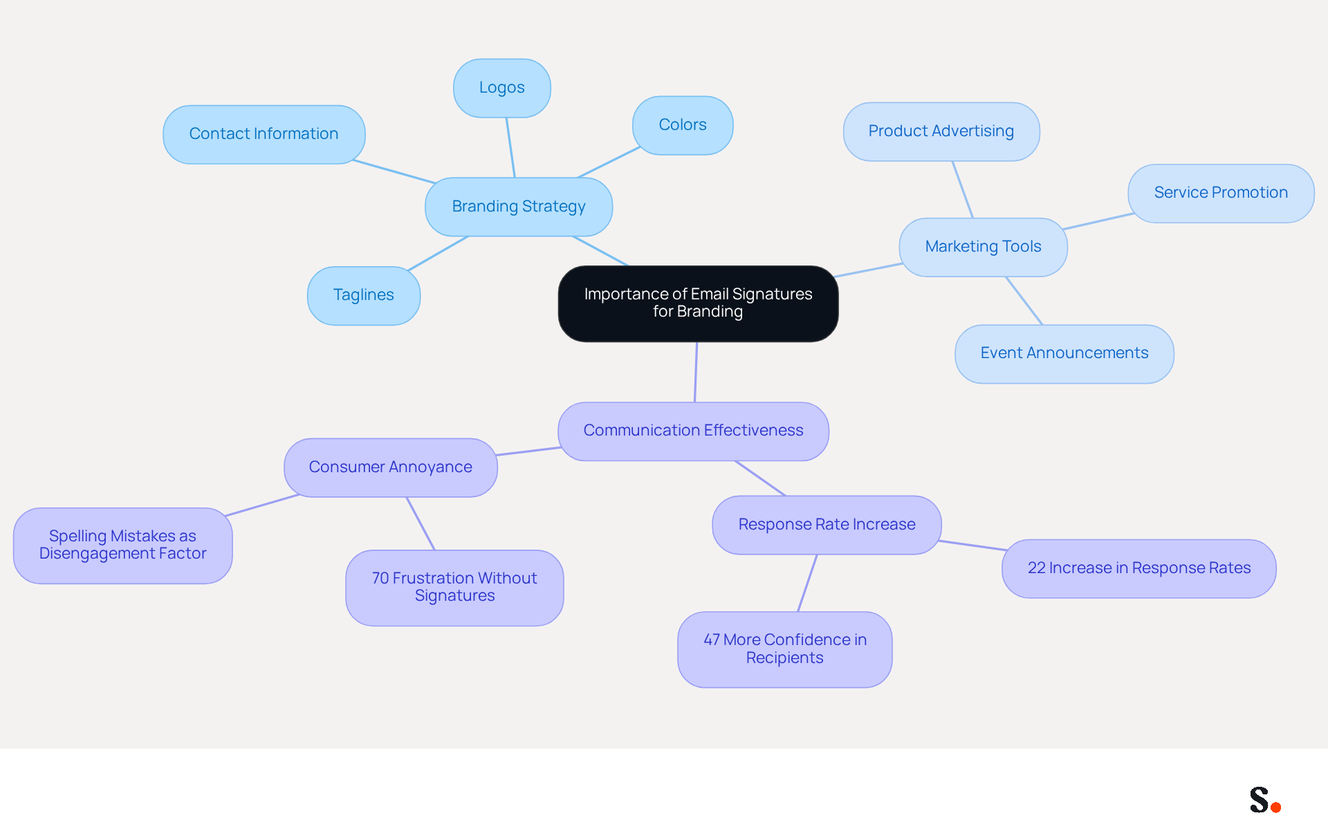 This mindmap illustrates how email signatures play a crucial role in branding. Start at the center with the main idea, then explore how they contribute to branding strategy, serve as marketing tools, and enhance communication. Each branch represents a different aspect, making it easy to see the connections and importance of well-managed email signatures. This mindmap illustrates how email signatures play a crucial role in branding. Start at the center with the main idea, then explore how they contribute to branding strategy, serve as marketing tools, and enhance communication. Each branch represents a different aspect, making it easy to see the connections and importance of well-managed email signatures.