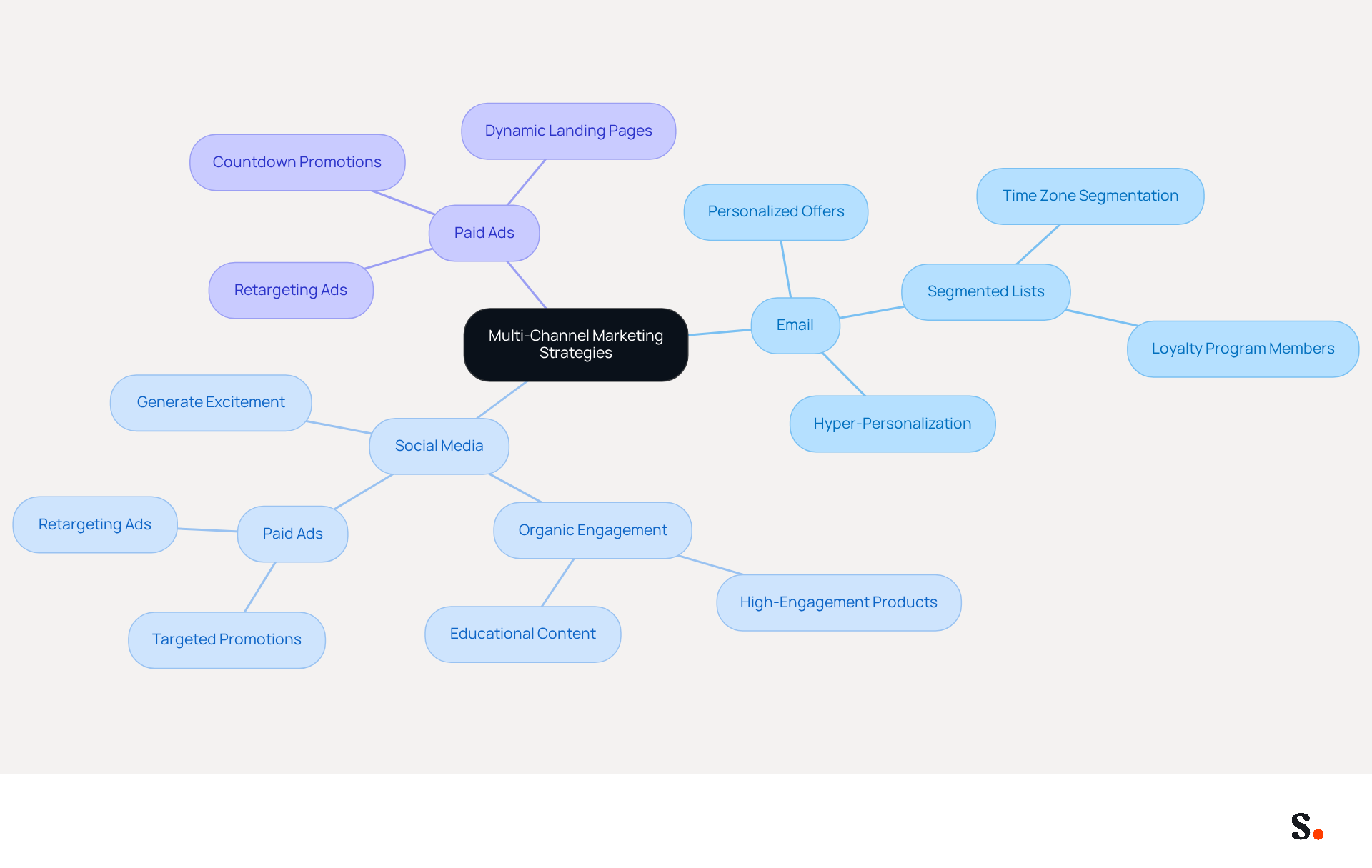This mindmap shows how different marketing channels work together to engage your audience. Start at the center with the main strategy, then explore each channel and the specific tactics that can enhance your marketing efforts. This mindmap shows how different marketing channels work together to engage your audience. Start at the center with the main strategy, then explore each channel and the specific tactics that can enhance your marketing efforts.