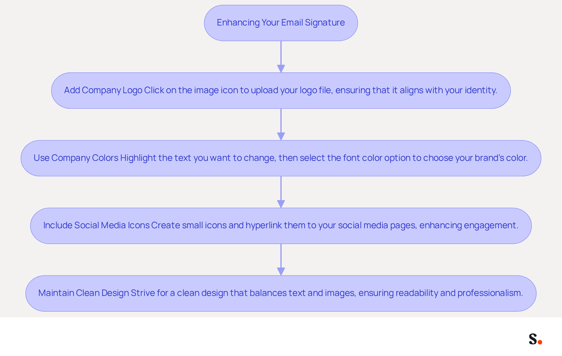 Follow the arrows to see the steps for improving your email signature. Each box shows an action you can take to make your signature more effective and aligned with your brand.