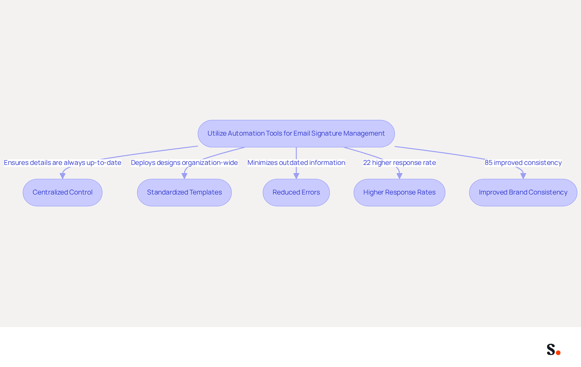 This flowchart outlines how using automation tools can enhance email signature management. Each box represents a key benefit, showing how they connect to the main goal of maintaining a professional image and improving communication efficiency. This flowchart outlines how using automation tools can enhance email signature management. Each box represents a key benefit, showing how they connect to the main goal of maintaining a professional image and improving communication efficiency.