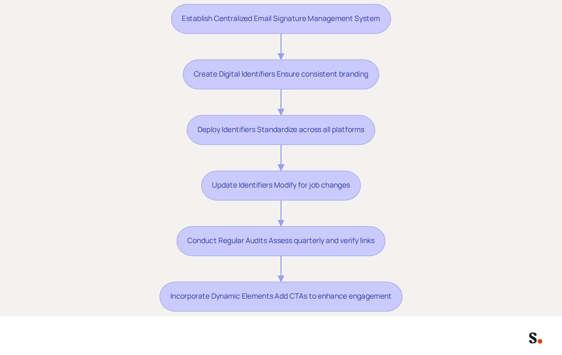 This flowchart outlines the steps to set up a centralized email signature management system. Each box represents a key action in the process, showing how they connect to enhance brand integrity and engagement. Follow the arrows to see how each step builds on the previous one.