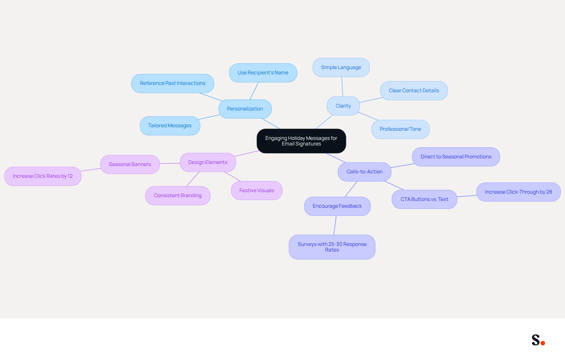 Start at the center with the main topic, then explore each strategy and its components. Each branch represents a key area of focus, helping you understand how to create effective holiday messages.