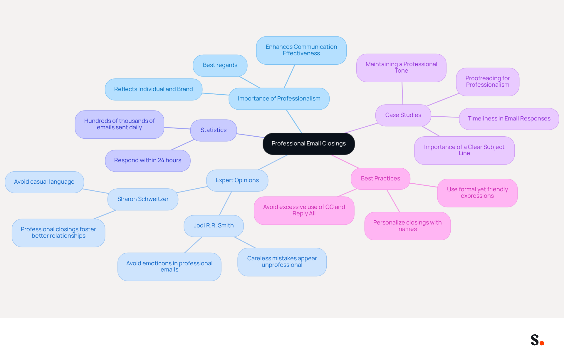 Start at the center with the main idea about professional email closings. Follow the branches to explore why they matter, what experts say, relevant statistics, and best practices for effective communication. Start at the center with the main idea about professional email closings. Follow the branches to explore why they matter, what experts say, relevant statistics, and best practices for effective communication.