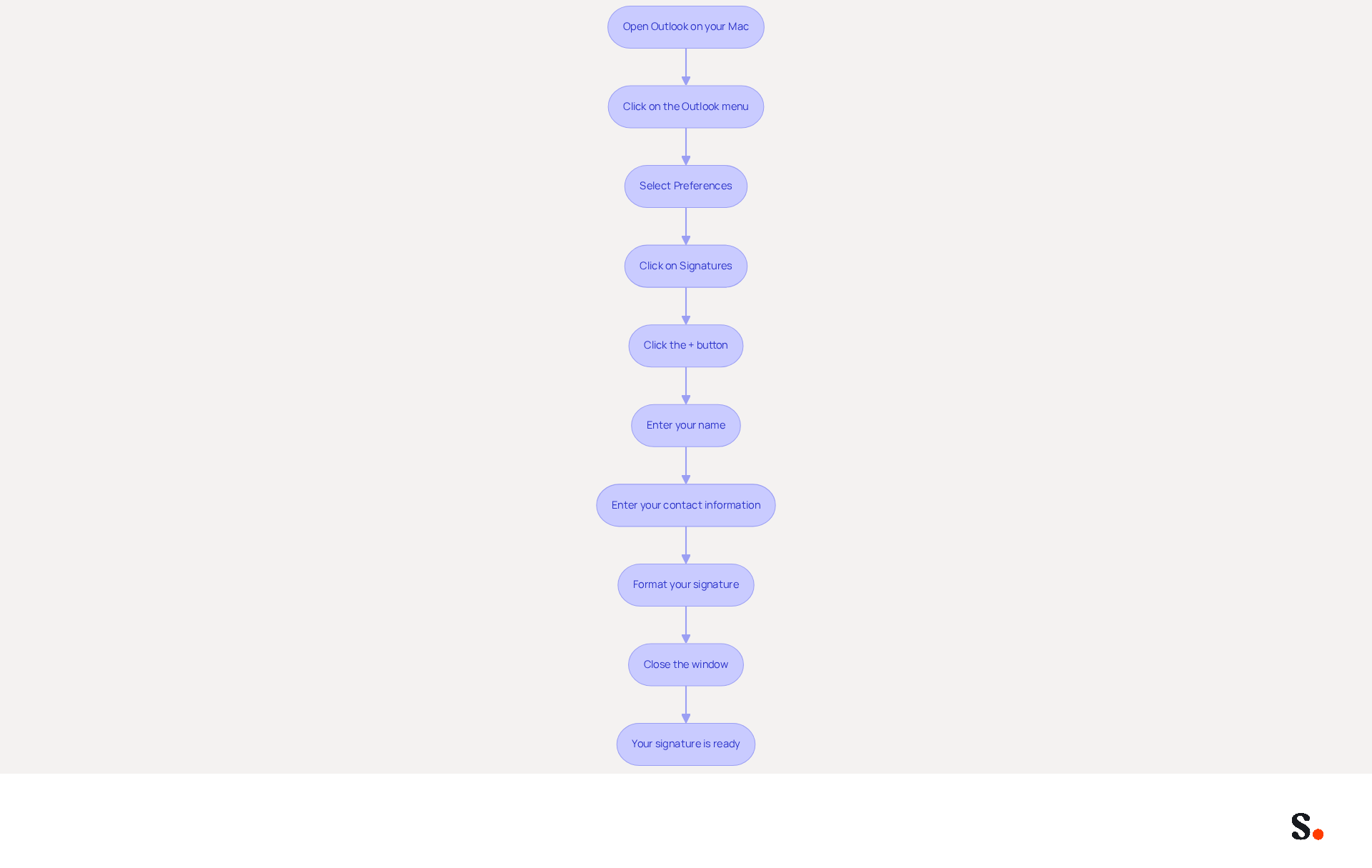 Each box represents a step in creating your email signature. Follow the arrows to see what to do next, starting from opening Outlook to having your signature ready for use. Each box represents a step in creating your email signature. Follow the arrows to see what to do next, starting from opening Outlook to having your signature ready for use.