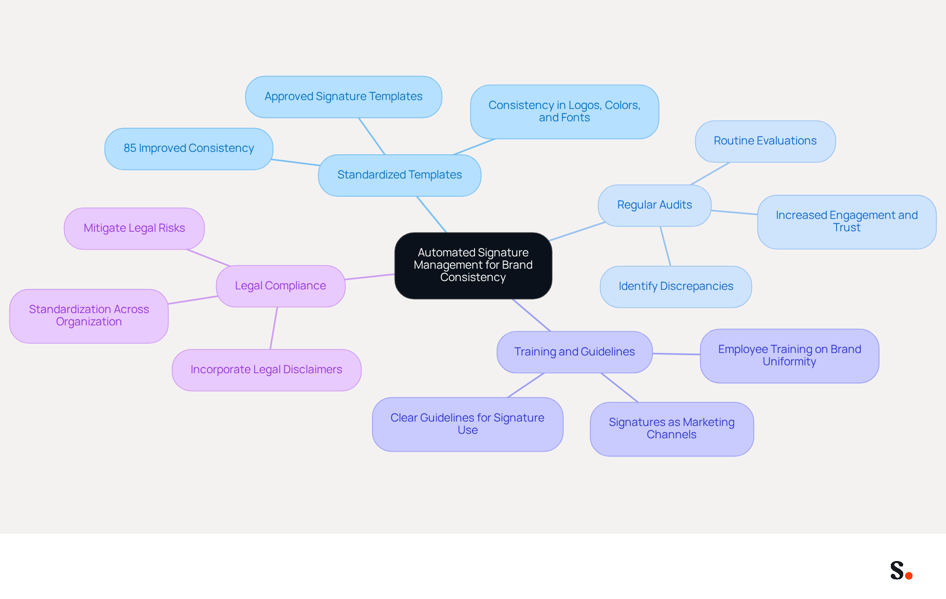 This mindmap shows how different practices contribute to maintaining a consistent brand image through automated signature management. Start at the center with the main idea, then explore each branch to see the specific strategies and their benefits. This mindmap shows how different practices contribute to maintaining a consistent brand image through automated signature management. Start at the center with the main idea, then explore each branch to see the specific strategies and their benefits.