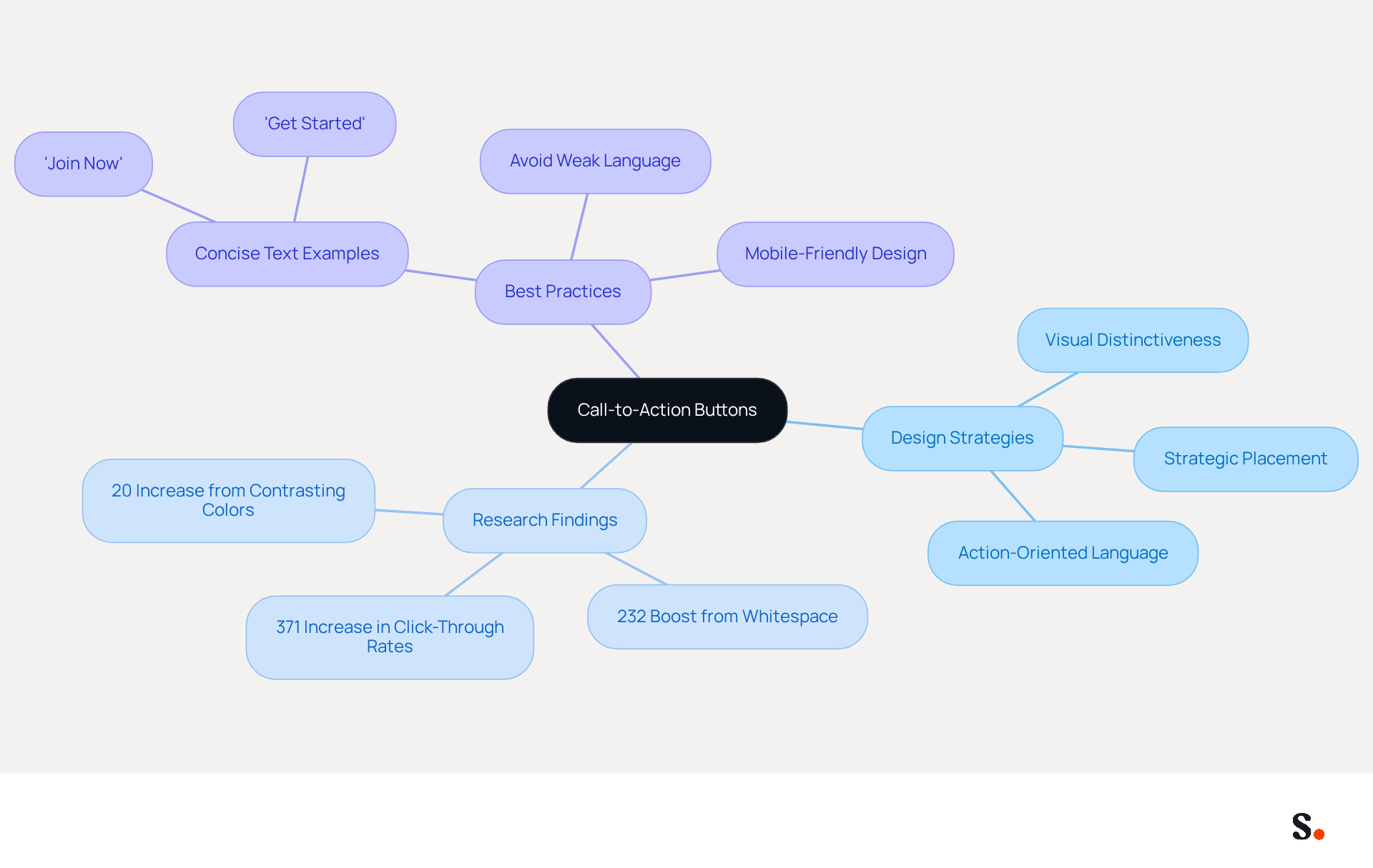 This mindmap illustrates how to create effective call-to-action buttons in email marketing. Start at the center with the main topic, then explore the branches for design strategies, research insights, and best practices. Each branch shows how different elements contribute to better engagement and conversions. This mindmap illustrates how to create effective call-to-action buttons in email marketing. Start at the center with the main topic, then explore the branches for design strategies, research insights, and best practices. Each branch shows how different elements contribute to better engagement and conversions.