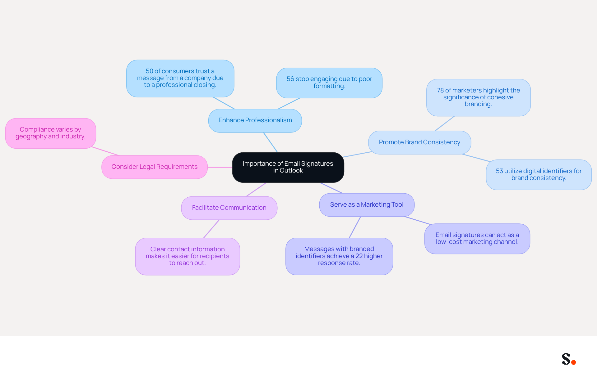 This mindmap illustrates the various important roles that email signatures play in professional communication. Each branch represents a key function, and the sub-branches provide supporting details and statistics. Follow the branches to understand how each function contributes to effective communication and branding. This mindmap illustrates the various important roles that email signatures play in professional communication. Each branch represents a key function, and the sub-branches provide supporting details and statistics. Follow the branches to understand how each function contributes to effective communication and branding.