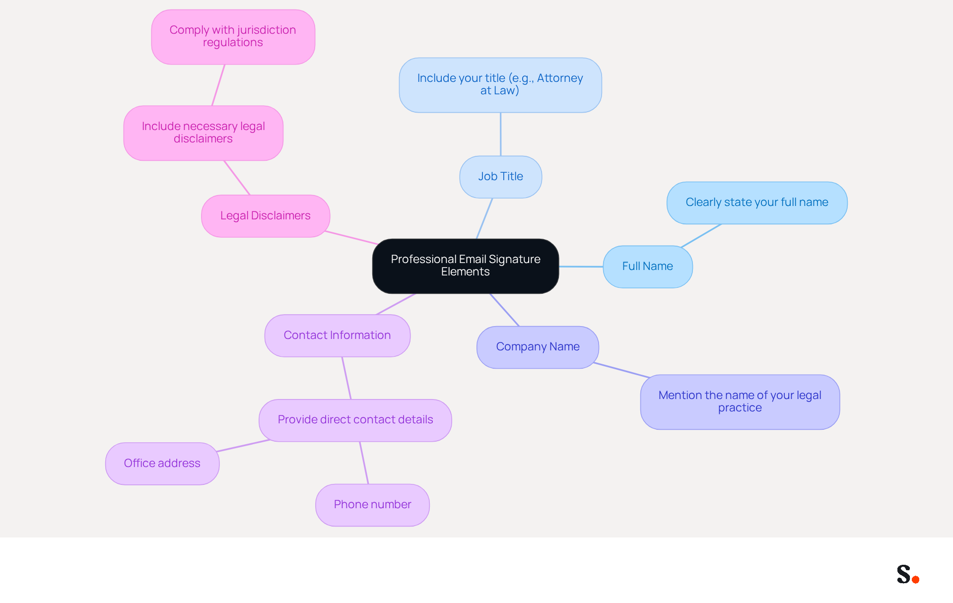 This mindmap shows the key components that make up a professional email signature for law firms. Each branch represents an important element, helping you understand what to include to enhance credibility and communication.