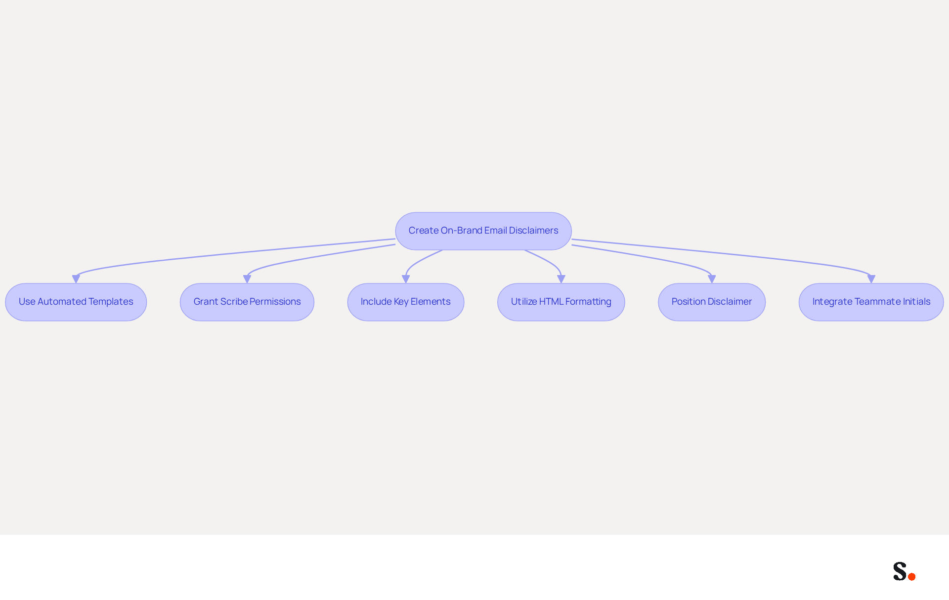 This flowchart outlines the steps to create effective email disclaimers. Start at the top and follow the arrows to see how each step connects to the next, ensuring your emails are on-brand and professional. This flowchart outlines the steps to create effective email disclaimers. Start at the top and follow the arrows to see how each step connects to the next, ensuring your emails are on-brand and professional.