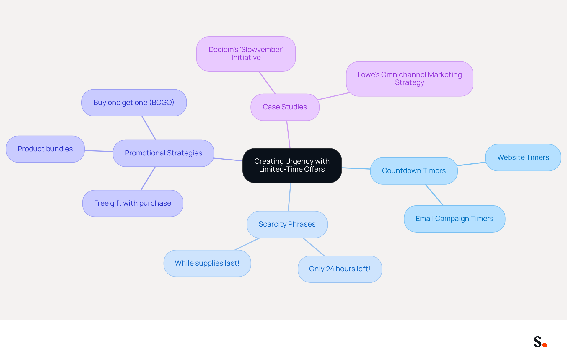 This mindmap starts with the main idea of creating urgency and branches out into various tactics and examples. Each branch represents a different strategy that businesses can use to encourage quick purchasing decisions, making it easy to see how these tactics connect to the overall goal of boosting sales. This mindmap starts with the main idea of creating urgency and branches out into various tactics and examples. Each branch represents a different strategy that businesses can use to encourage quick purchasing decisions, making it easy to see how these tactics connect to the overall goal of boosting sales.