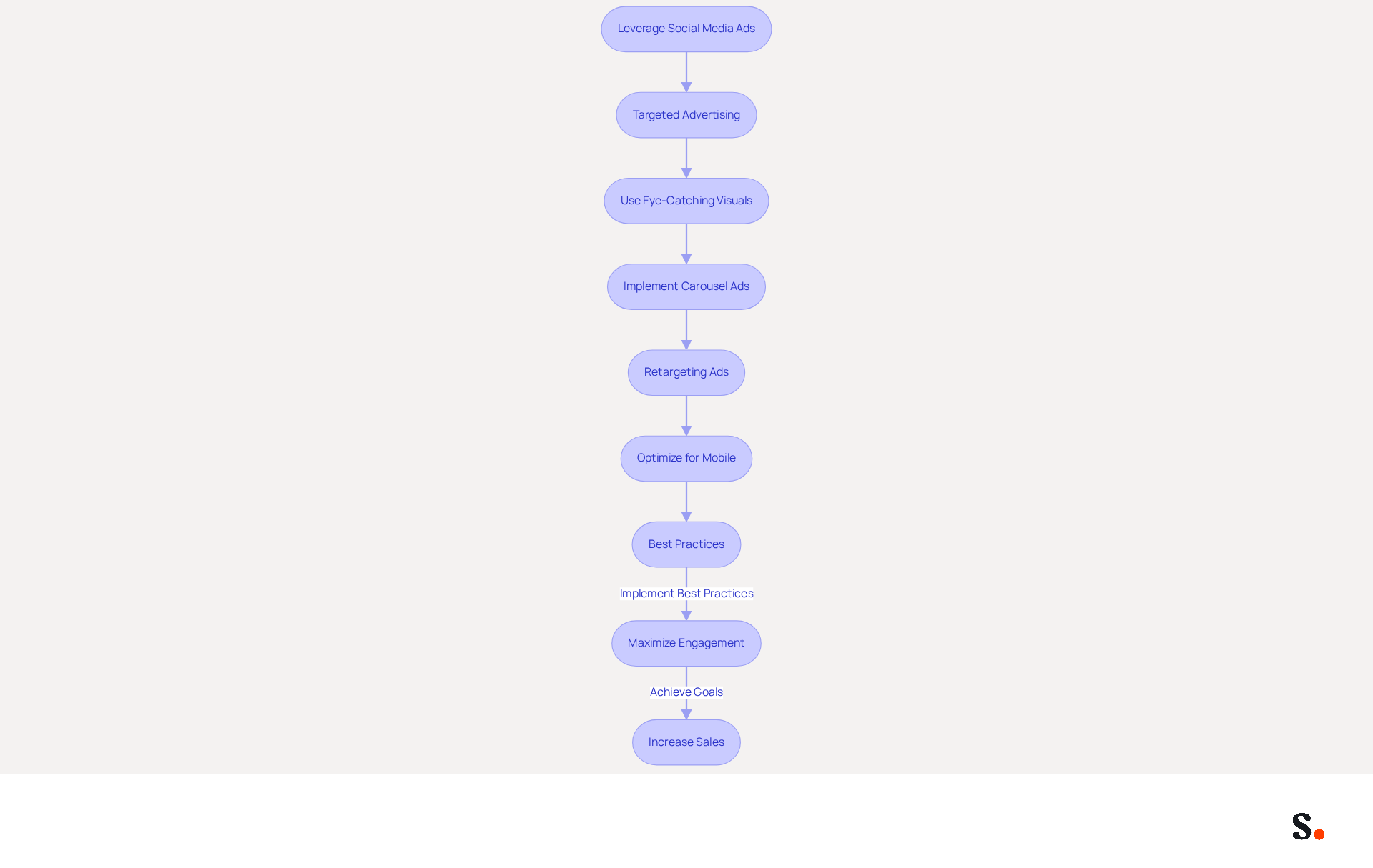 This flowchart shows the steps to effectively use social media ads to boost holiday sales. Each box represents a strategy, and the arrows guide you through the process of implementing these strategies to maximize engagement and sales. This flowchart shows the steps to effectively use social media ads to boost holiday sales. Each box represents a strategy, and the arrows guide you through the process of implementing these strategies to maximize engagement and sales.