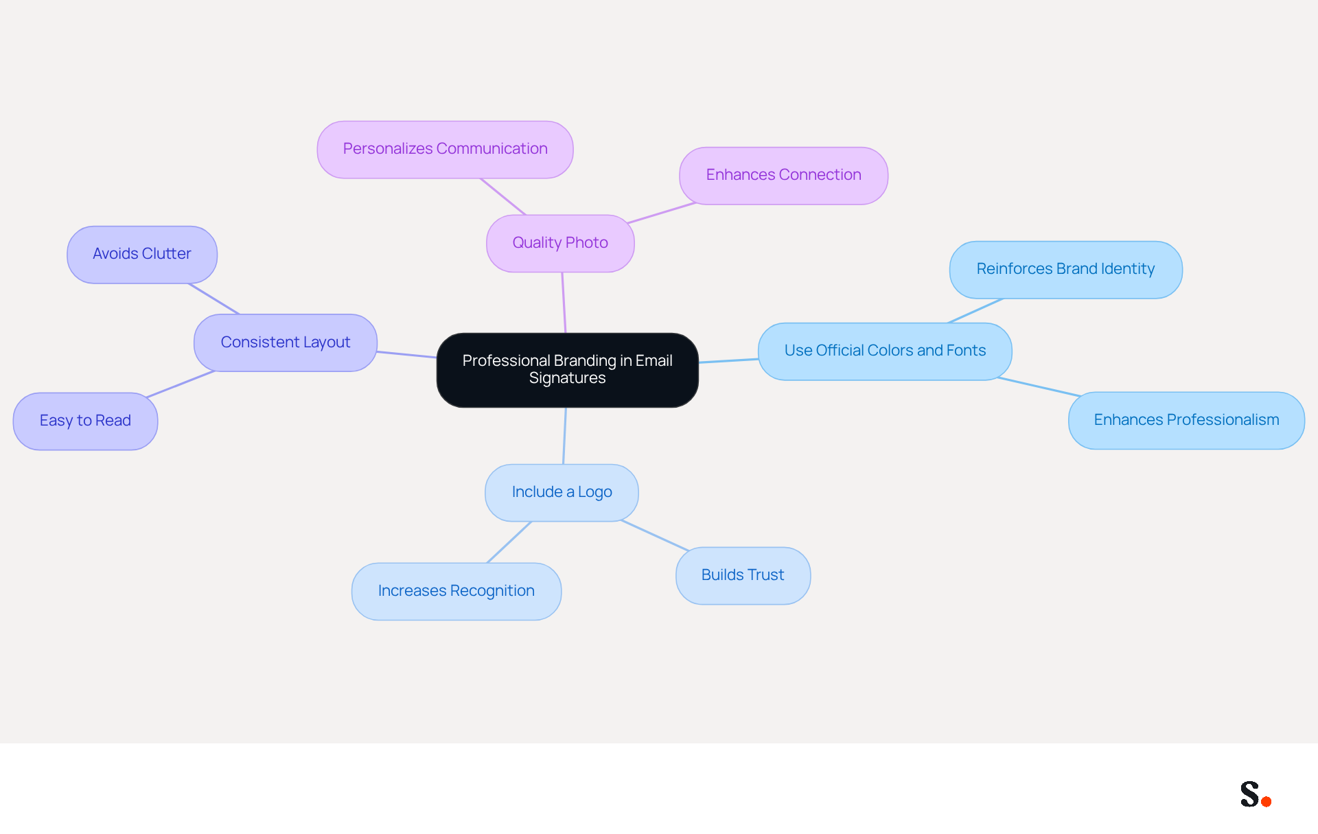 This mindmap shows how to create a polished email signature that reflects your professional identity. Each branch represents a key practice, and you can explore how each contributes to a cohesive and trustworthy image.