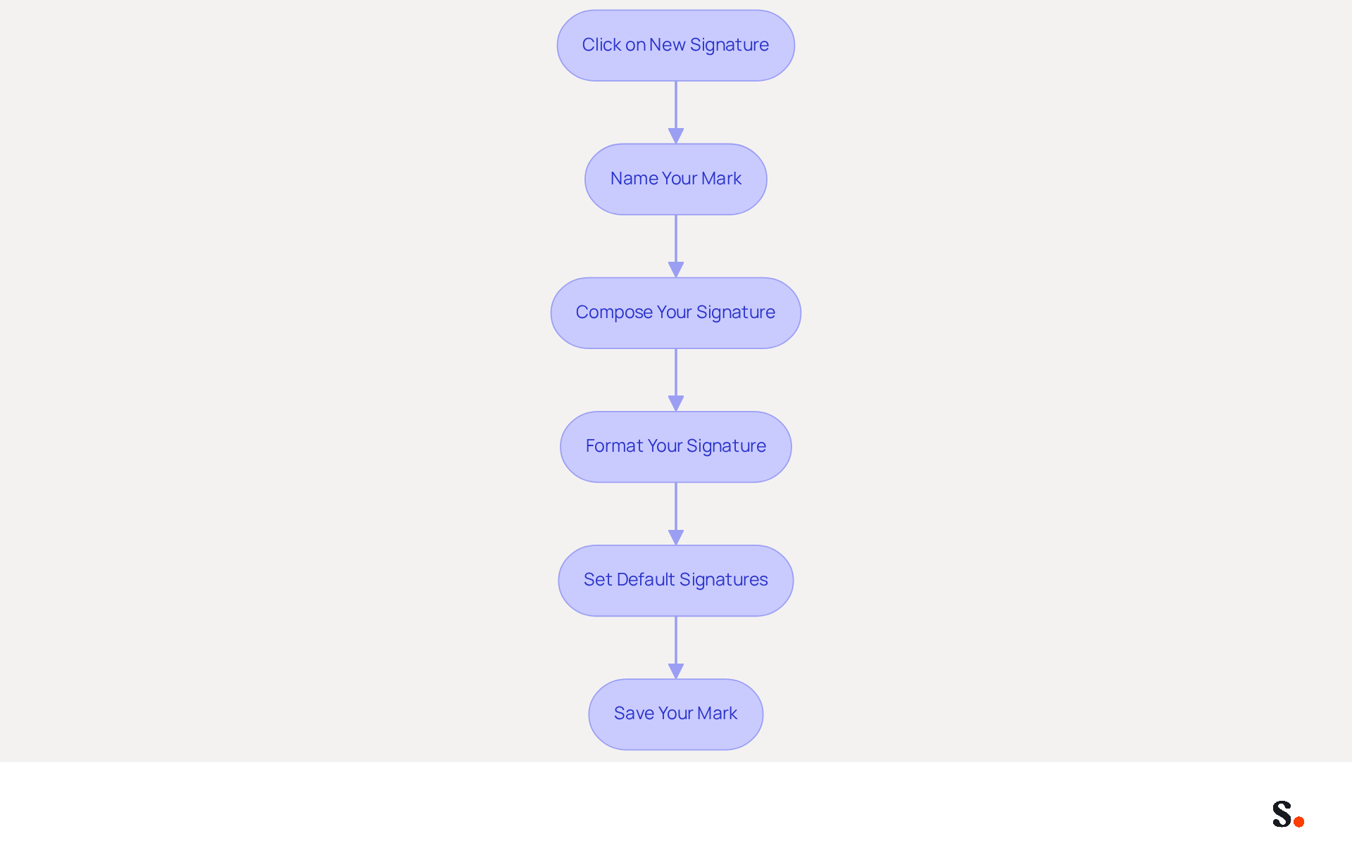 Each box represents a step in creating your email signature. Follow the arrows to see the order of actions you need to take, from starting a new signature to saving it. Each box represents a step in creating your email signature. Follow the arrows to see the order of actions you need to take, from starting a new signature to saving it.