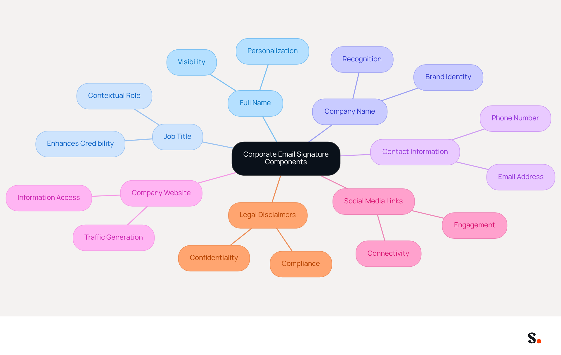 This mindmap starts with the main idea of corporate email signatures at the center. Each branch represents a key component that should be included in the signature. Follow the branches to see how each part contributes to professionalism and trust in digital communication. This mindmap starts with the main idea of corporate email signatures at the center. Each branch represents a key component that should be included in the signature. Follow the branches to see how each part contributes to professionalism and trust in digital communication.