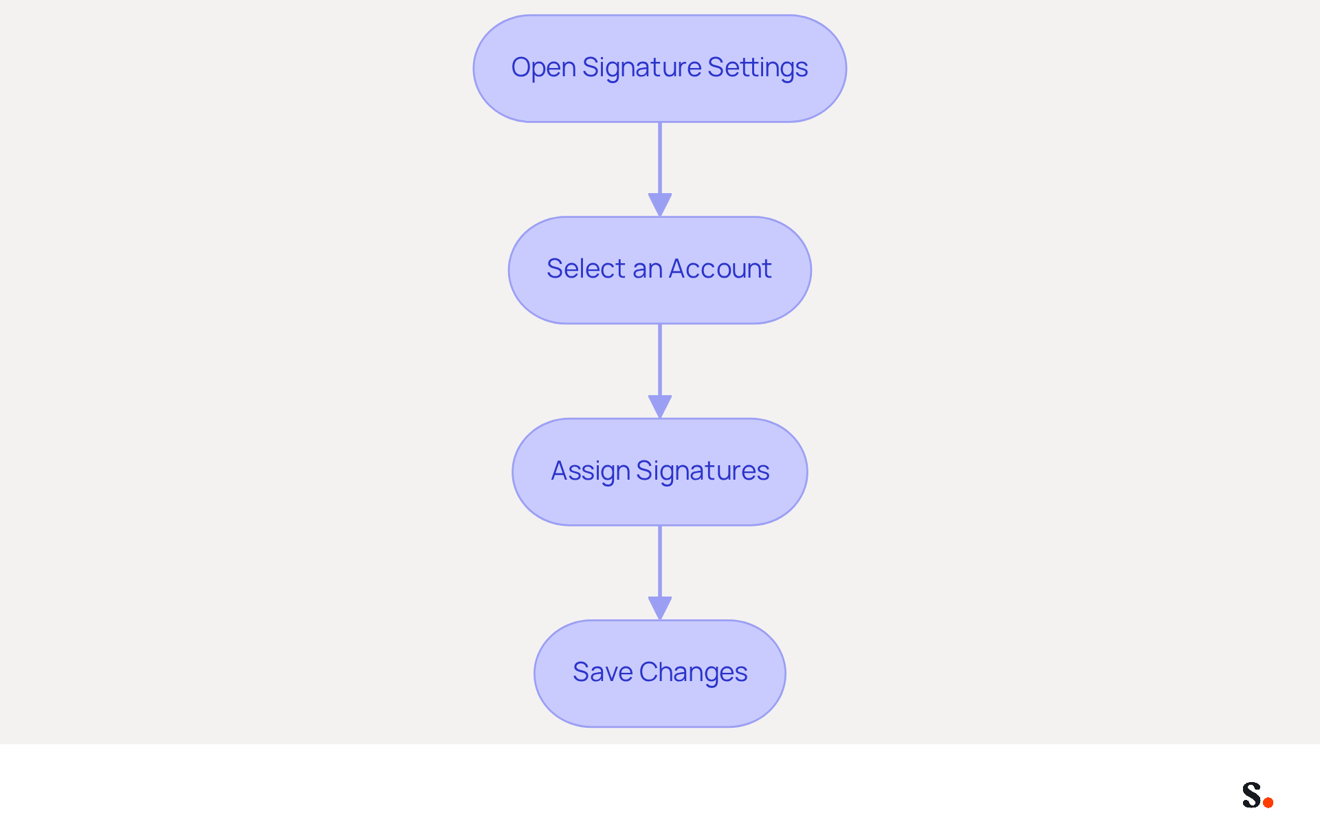 Follow the arrows from the top to the bottom to see how to set up your email signatures. Each box shows a step you need to take, making it easy to manage your email branding effectively. Follow the arrows from the top to the bottom to see how to set up your email signatures. Each box shows a step you need to take, making it easy to manage your email branding effectively.