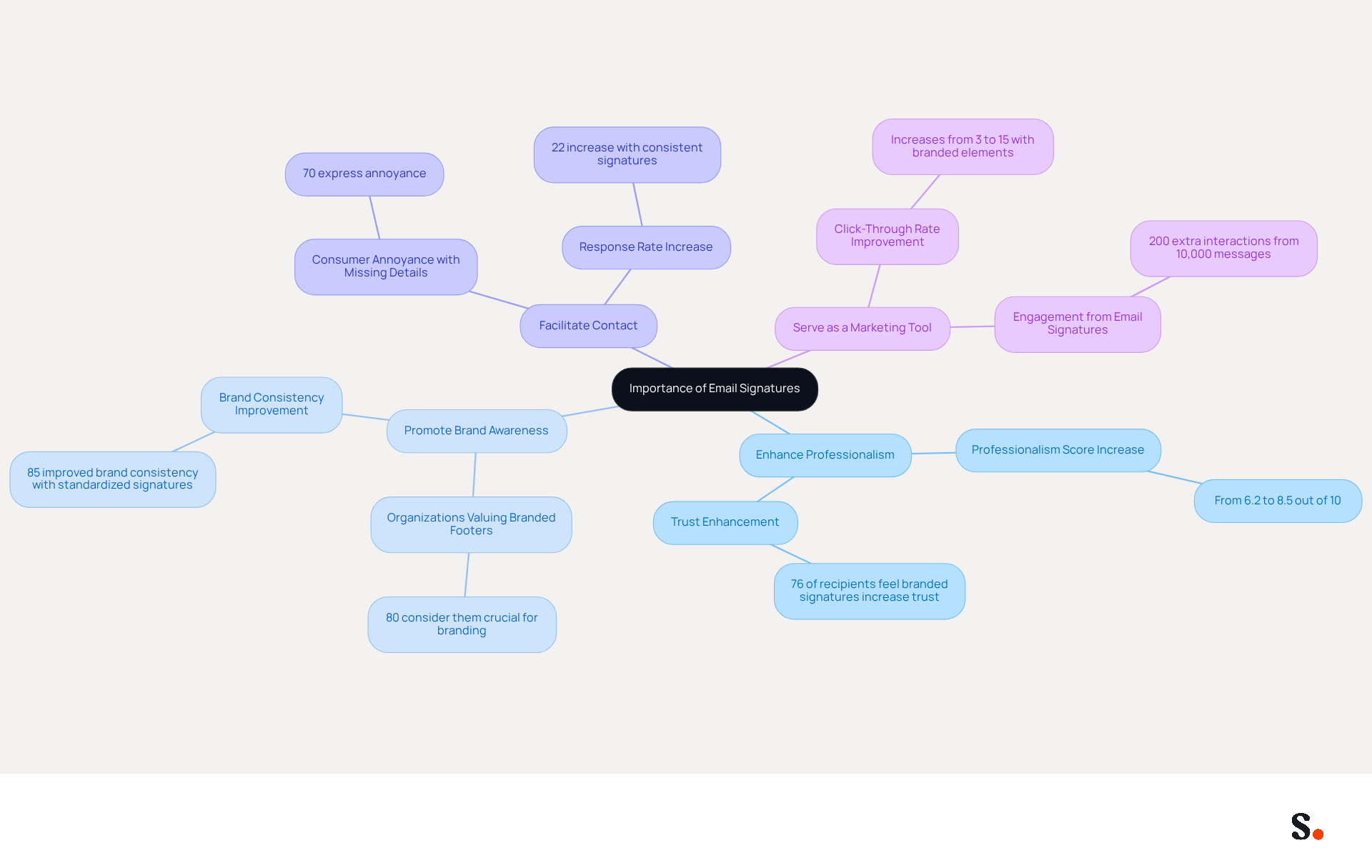 This mindmap illustrates the key functions of email signatures. Each branch represents a different function, and the sub-branches provide supporting statistics and insights. Follow the branches to see how each function contributes to effective business communication.