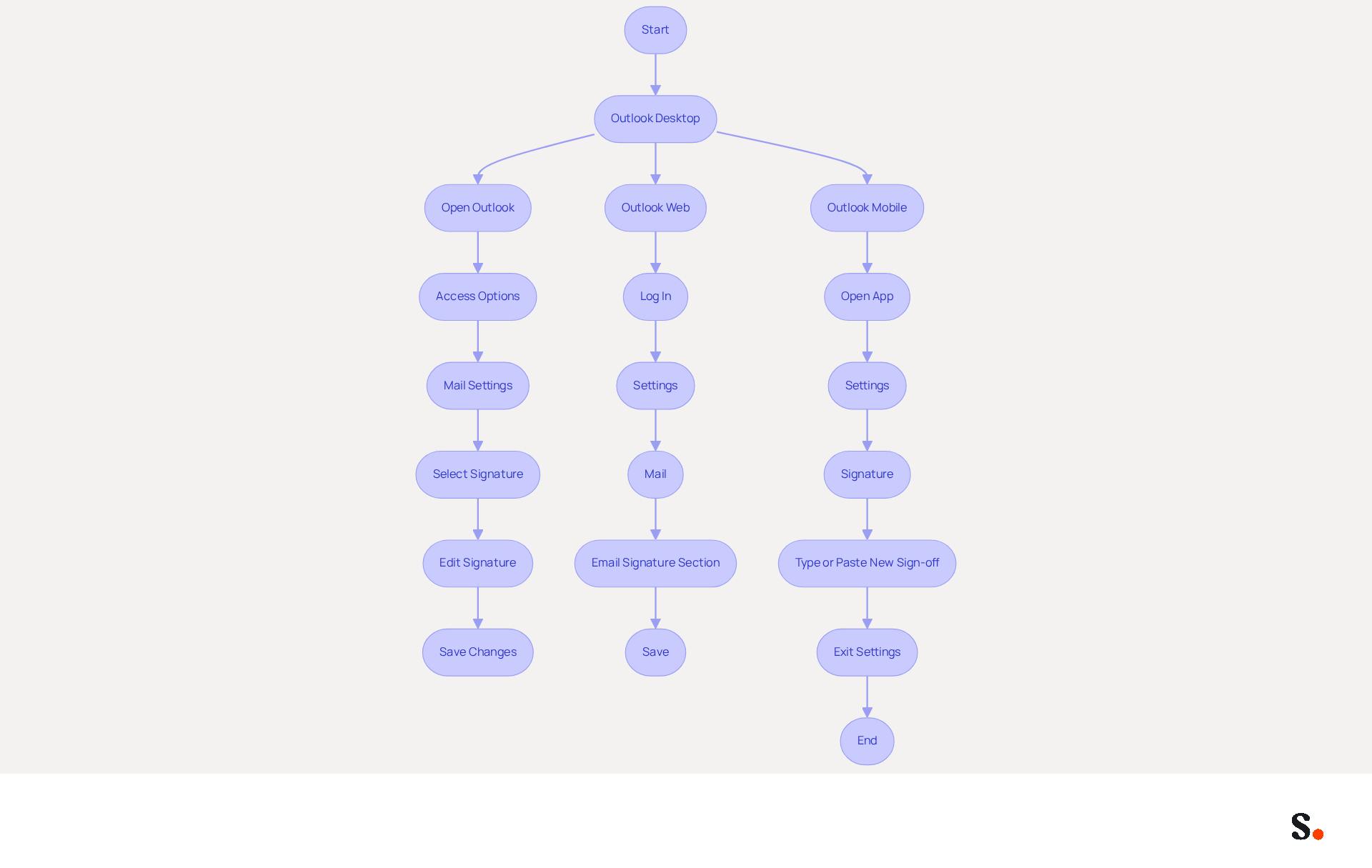 This flowchart guides you through the process of changing your email signature on different Outlook platforms. Follow the arrows to see what to do next for each platform: Desktop, Web, or Mobile. Each box represents a step you need to take, making it easy to follow along.