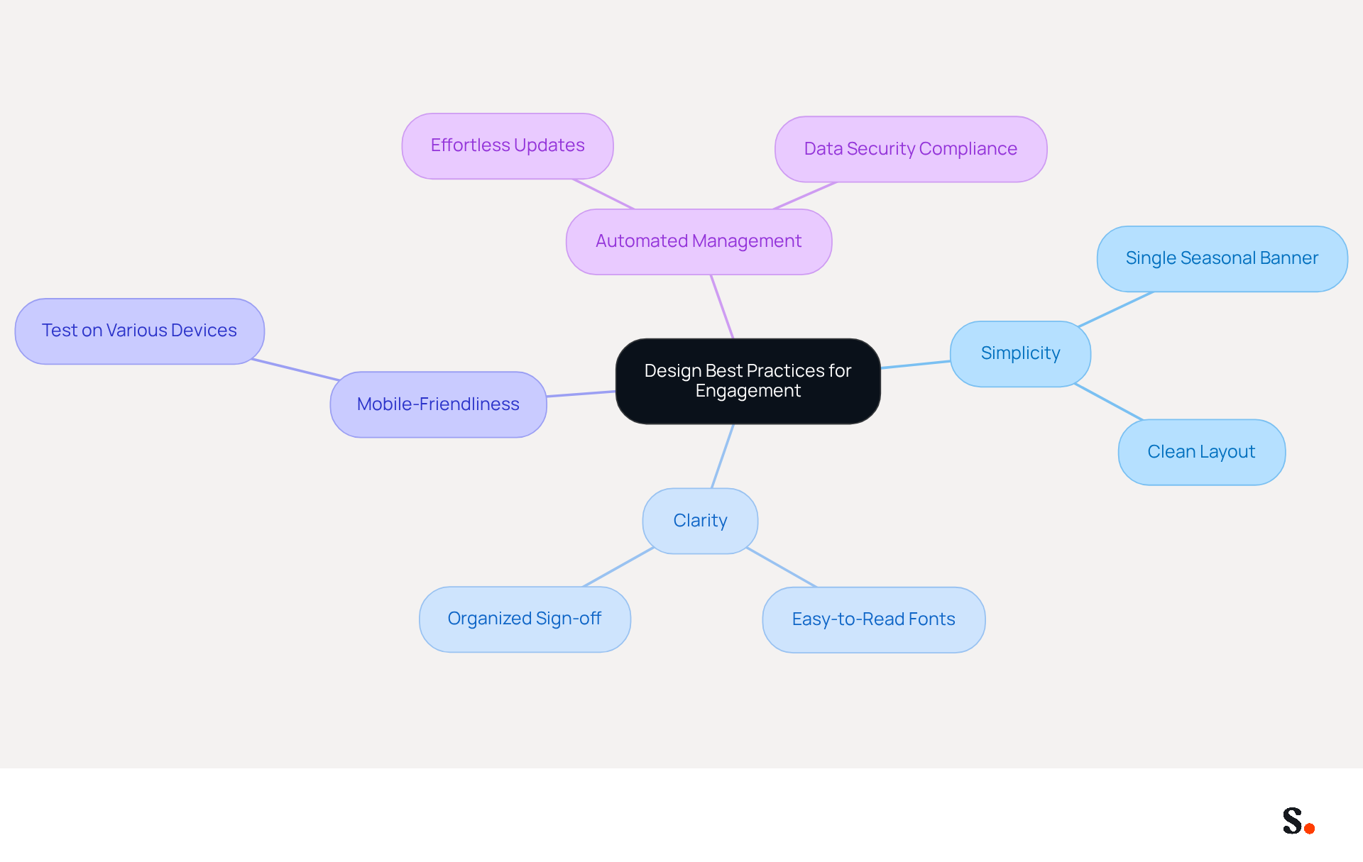 This mindmap shows how to create effective email holiday signatures. Start at the center with the main idea, then follow the branches to see different best practices and tips for each area. Each branch represents a key aspect of design, helping you remember what to focus on. This mindmap shows how to create effective email holiday signatures. Start at the center with the main idea, then follow the branches to see different best practices and tips for each area. Each branch represents a key aspect of design, helping you remember what to focus on.
