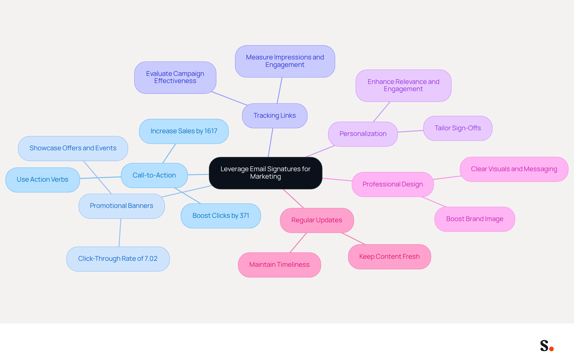 This mindmap starts with the main idea of using email signatures for marketing. Each branch represents a different strategy, and you can follow the branches to see the details and benefits of each approach. The colors help differentiate the strategies, making it easier to understand how they all connect. This mindmap starts with the main idea of using email signatures for marketing. Each branch represents a different strategy, and you can follow the branches to see the details and benefits of each approach. The colors help differentiate the strategies, making it easier to understand how they all connect.