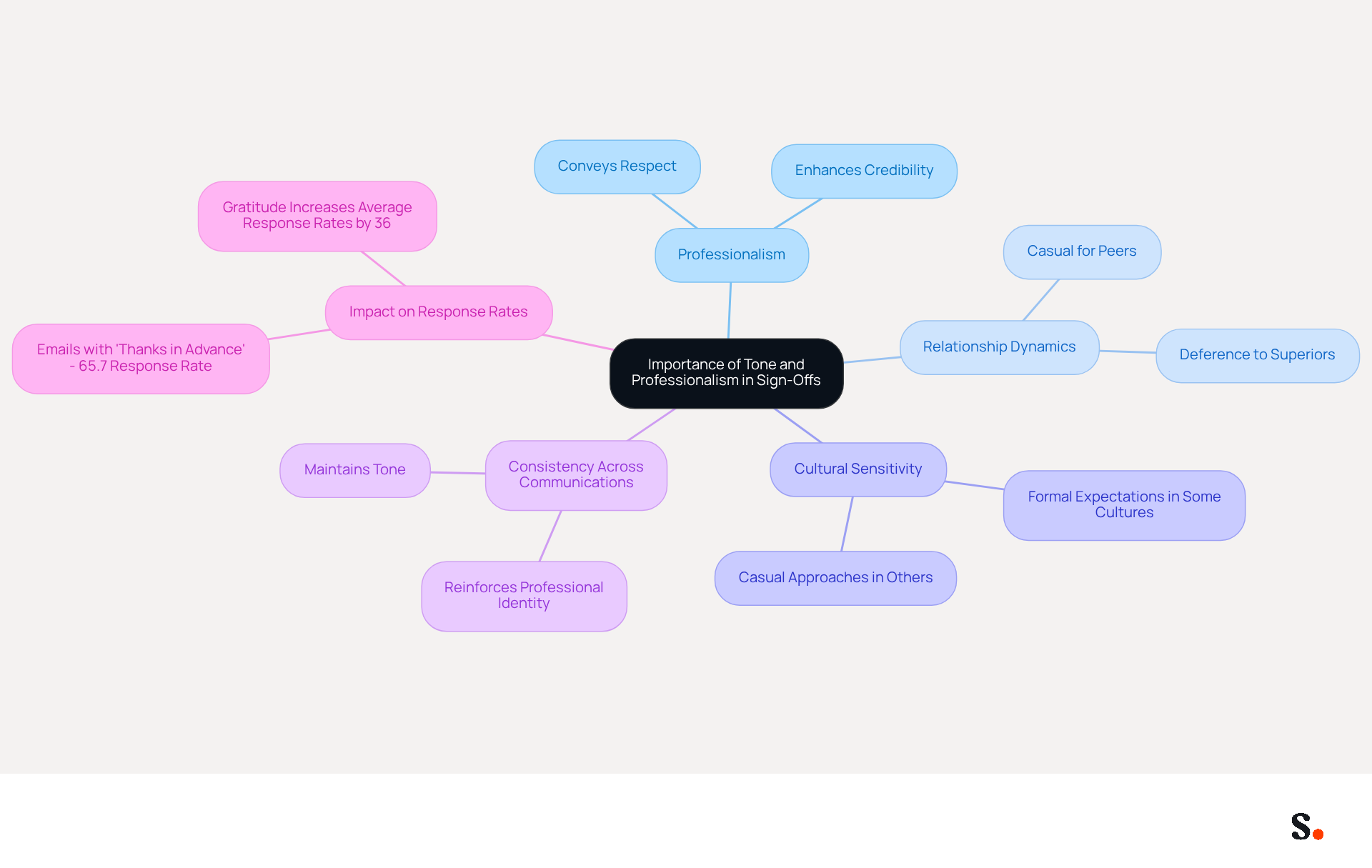 The central idea is about how the tone of your sign-off affects communication. Each branch represents a key point to consider, helping you understand the different factors that contribute to effective email sign-offs.