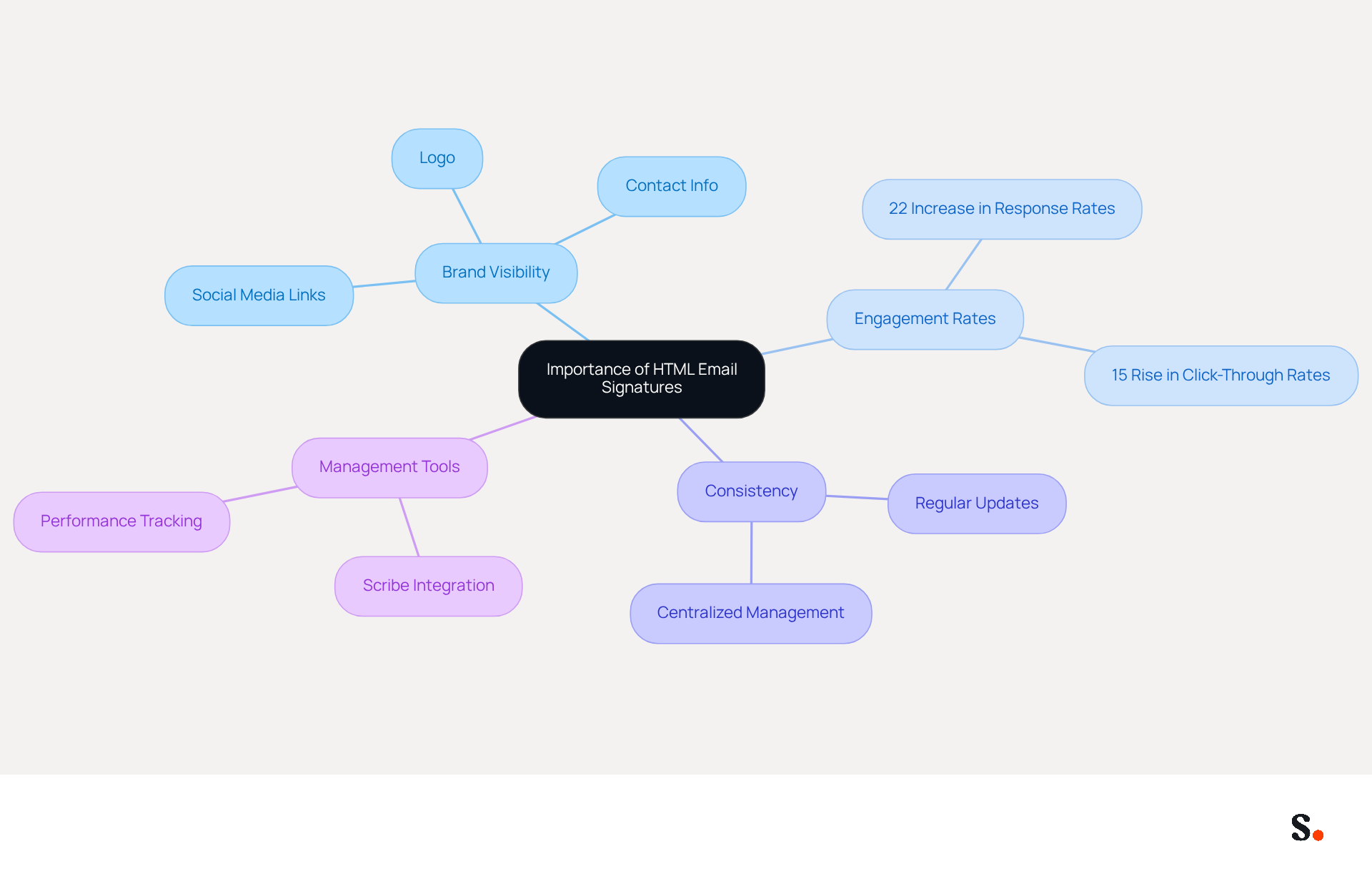 This mindmap illustrates how HTML email signatures enhance brand visibility and engagement. Each branch represents a key aspect of their importance, showing how they connect to the overall goal of effective communication and branding. This mindmap illustrates how HTML email signatures enhance brand visibility and engagement. Each branch represents a key aspect of their importance, showing how they connect to the overall goal of effective communication and branding.