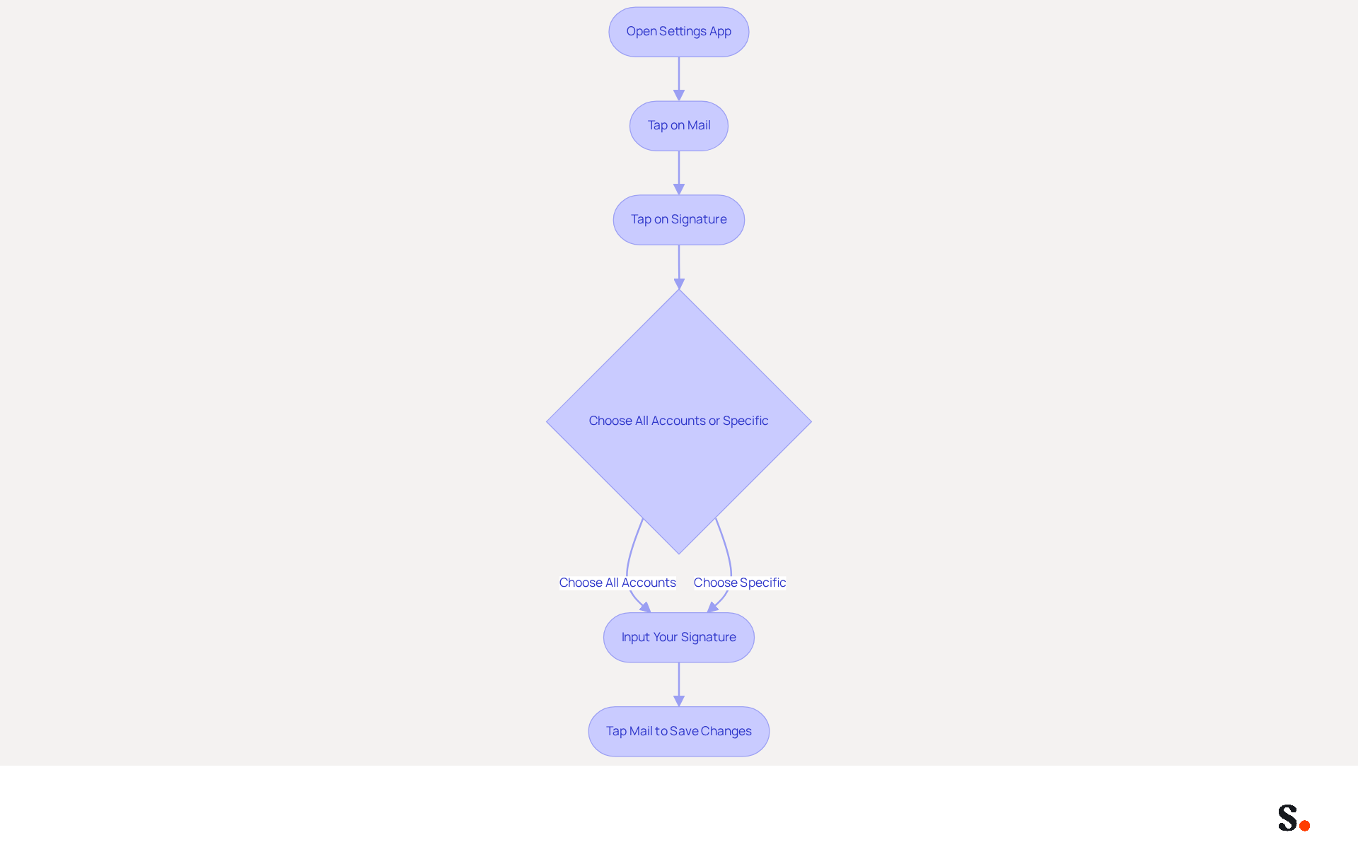 Each box represents a step in the process of creating your email signature. Follow the arrows to see how to move from one step to the next until your signature is set up! Each box represents a step in the process of creating your email signature. Follow the arrows to see how to move from one step to the next until your signature is set up!