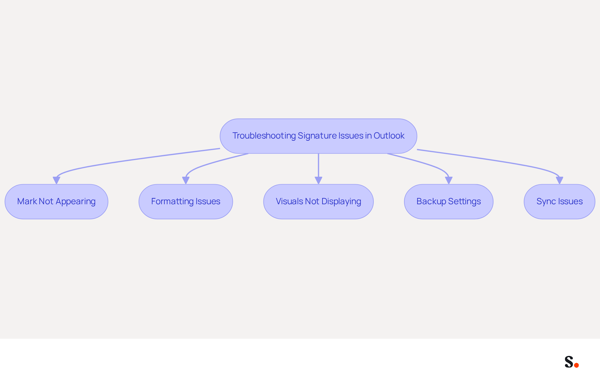 This flowchart guides you through common signature issues in Outlook. Start at the top and follow the arrows to see what to check for each problem. Each box represents a specific issue and its solution, helping you resolve your signature problems step by step. This flowchart guides you through common signature issues in Outlook. Start at the top and follow the arrows to see what to check for each problem. Each box represents a specific issue and its solution, helping you resolve your signature problems step by step.