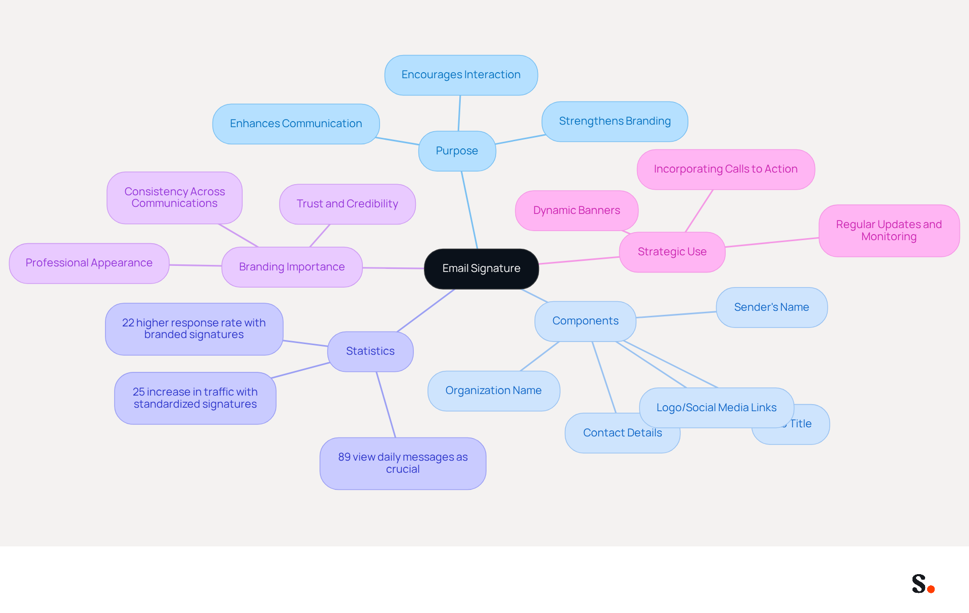 This mindmap illustrates the key aspects of email signatures. Start at the center with the main topic, then explore the branches to see what makes up an effective email signature, why it's important, and how it can enhance branding and communication.