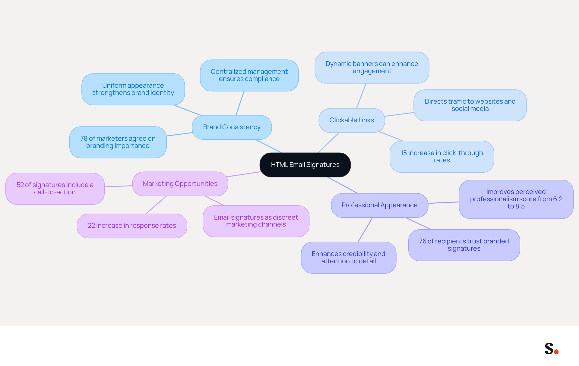 This mindmap shows how HTML email signatures can enhance your branding and professionalism. Each branch represents a key benefit, and the sub-points provide supporting details and statistics to help you understand why these signatures are important. This mindmap shows how HTML email signatures can enhance your branding and professionalism. Each branch represents a key benefit, and the sub-points provide supporting details and statistics to help you understand why these signatures are important.