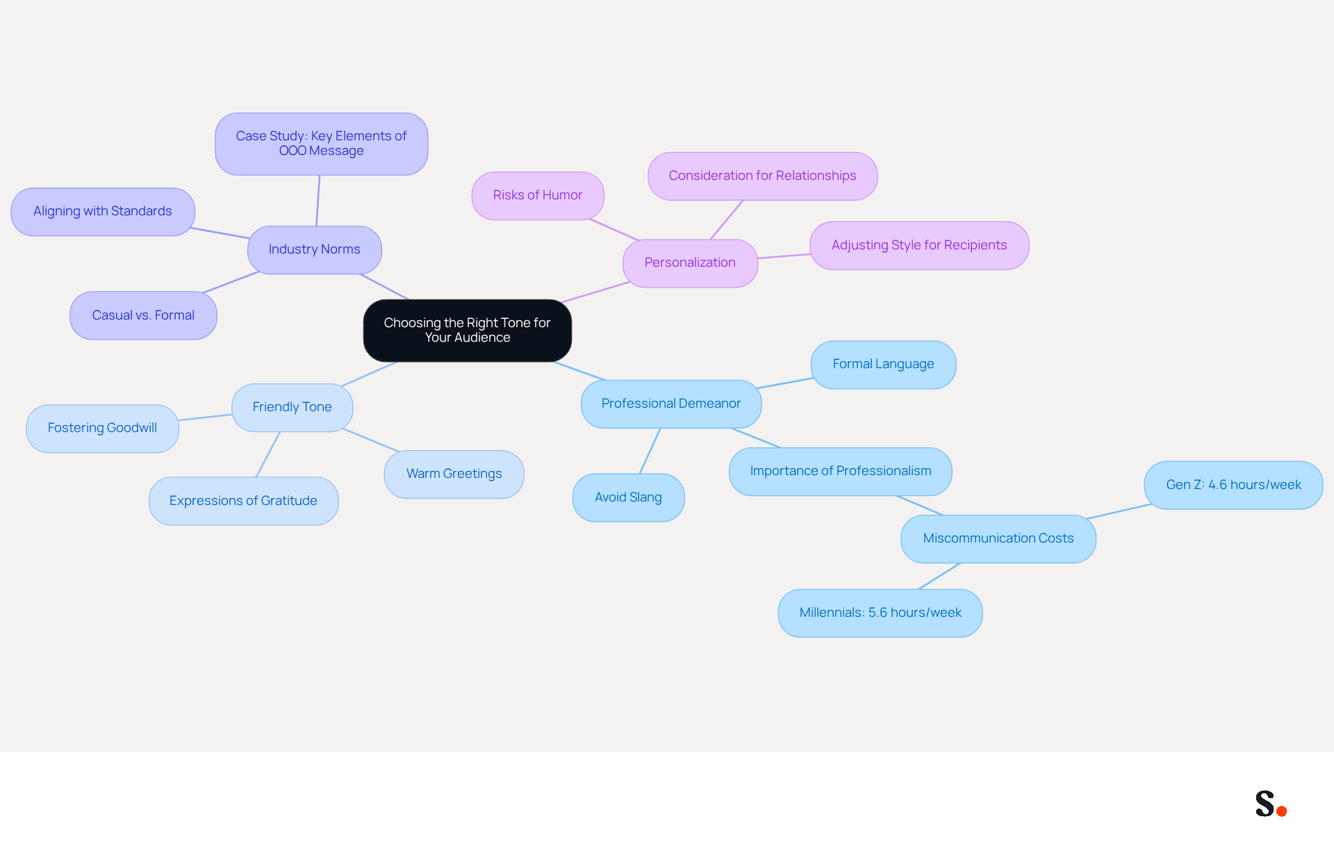This mindmap helps you visualize how to select the right tone for your emails. Start at the center with the main idea, then explore each branch to see the key considerations that can improve your communication. Each branch represents a different aspect of tone, making it easy to understand how they connect. This mindmap helps you visualize how to select the right tone for your emails. Start at the center with the main idea, then explore each branch to see the key considerations that can improve your communication. Each branch represents a different aspect of tone, making it easy to understand how they connect.