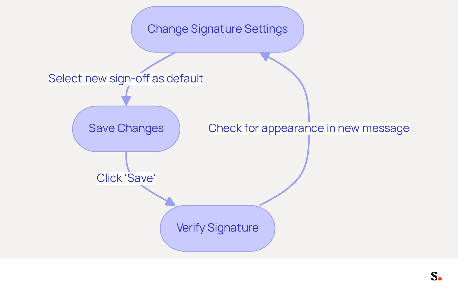 This flowchart guides you through the process of setting up your email signature. Start at the top and follow the arrows to see what you need to do at each step to ensure your signature is correctly applied.