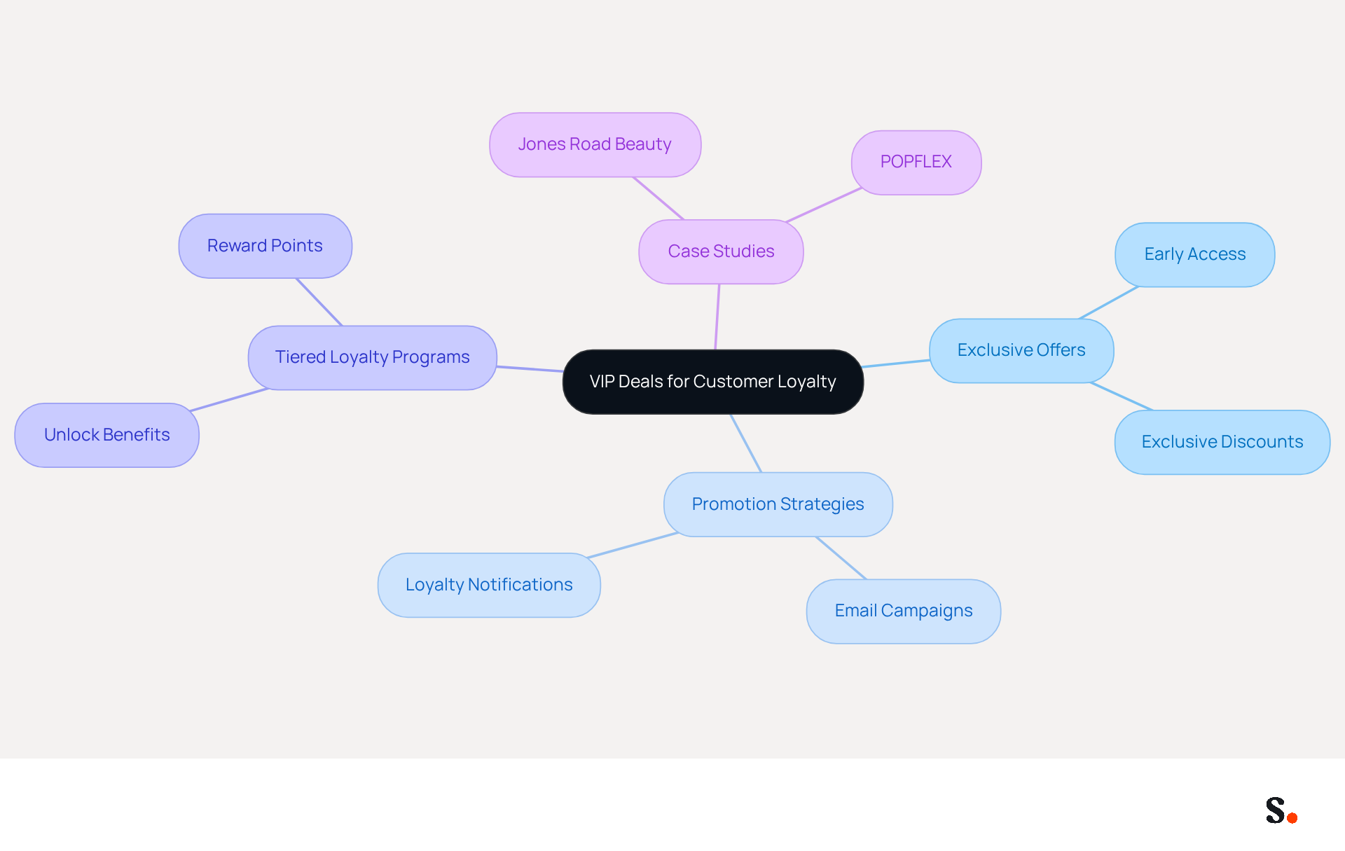 This mindmap illustrates how exclusive VIP deals can boost customer loyalty. Start at the center with the main idea, then explore the branches to see different strategies and examples that support this approach. This mindmap illustrates how exclusive VIP deals can boost customer loyalty. Start at the center with the main idea, then explore the branches to see different strategies and examples that support this approach.