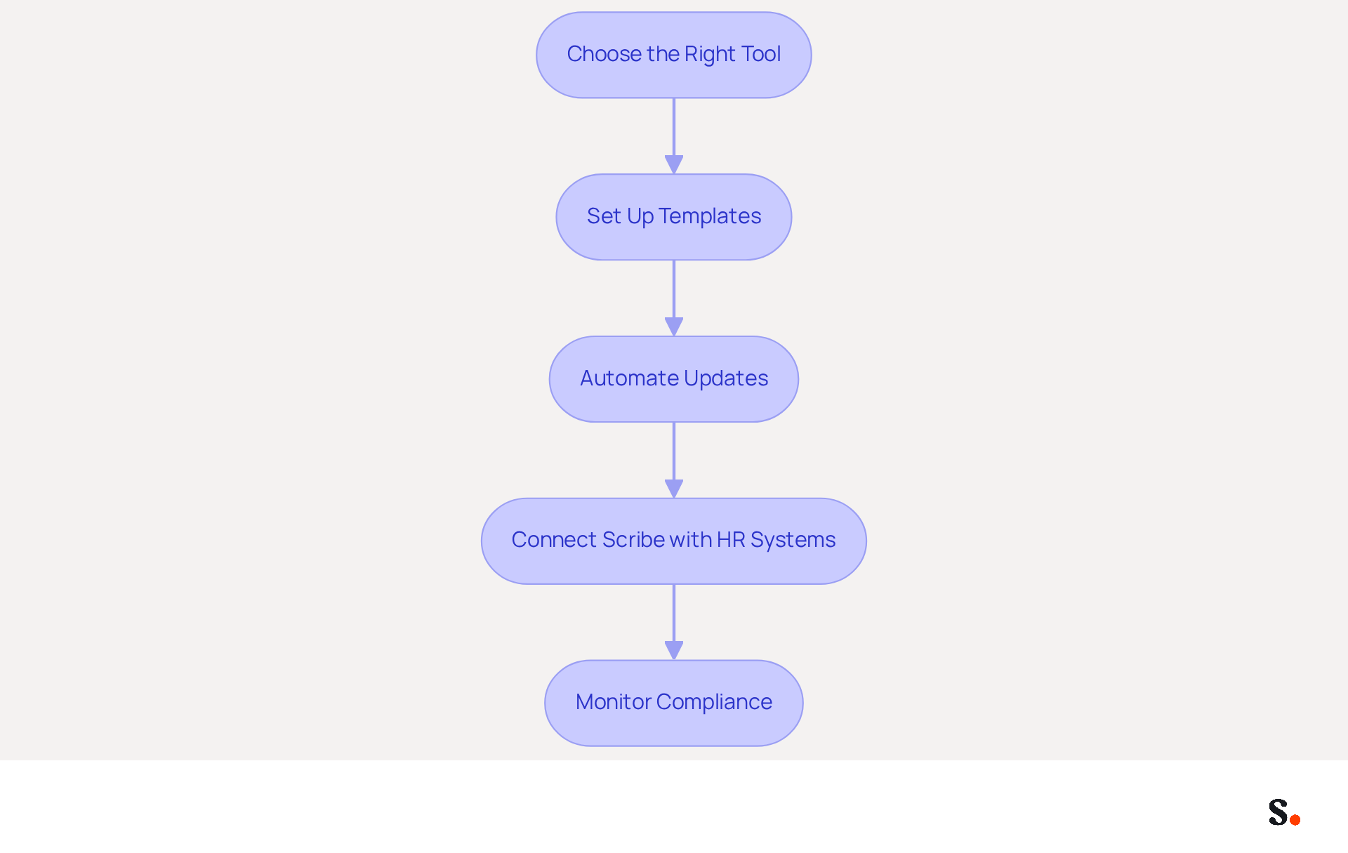 Follow the arrows to see how to implement automated email signature management step by step. Each box represents a key action to take, ensuring your email signatures are consistent and effective.