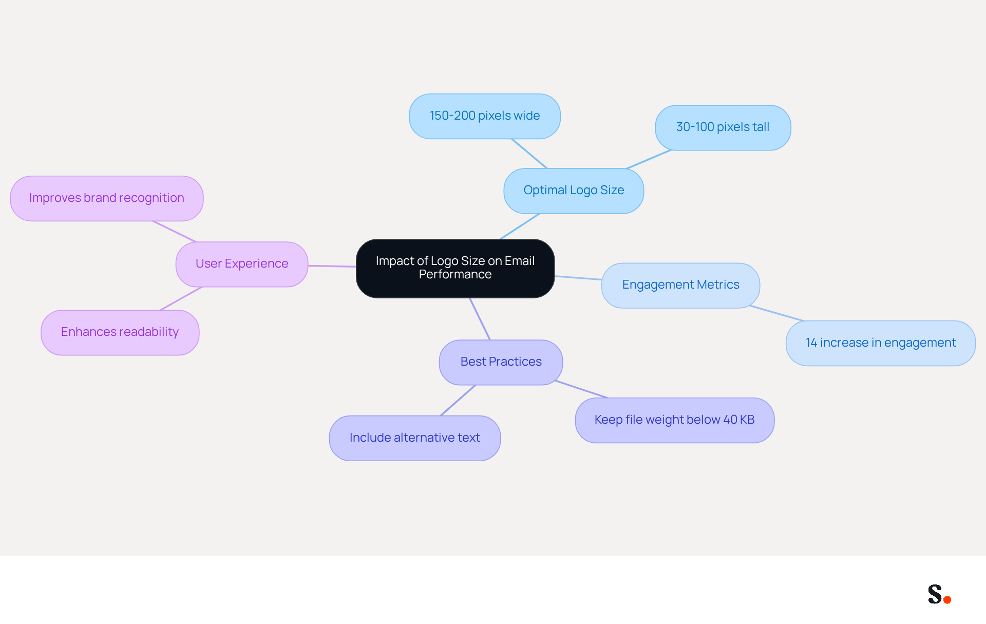 This mindmap illustrates how the size of logos in email signatures affects engagement and performance. Start at the center with the main topic, then explore how optimal sizes lead to better metrics and best practices for design. This mindmap illustrates how the size of logos in email signatures affects engagement and performance. Start at the center with the main topic, then explore how optimal sizes lead to better metrics and best practices for design.