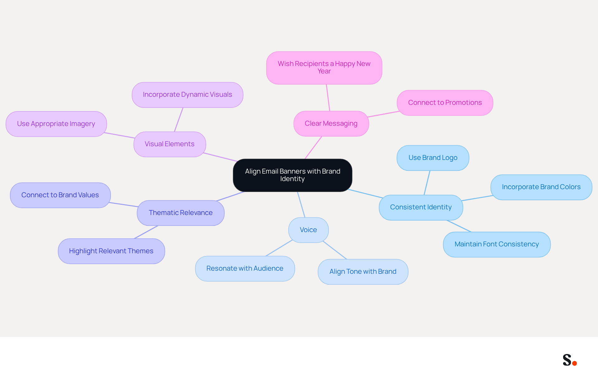 This mindmap shows how to effectively align your email banners with your brand identity. Each branch represents a key practice, and the sub-branches provide specific tips to enhance your email marketing efforts. Follow the branches to explore how each practice contributes to a stronger brand connection. This mindmap shows how to effectively align your email banners with your brand identity. Each branch represents a key practice, and the sub-branches provide specific tips to enhance your email marketing efforts. Follow the branches to explore how each practice contributes to a stronger brand connection.