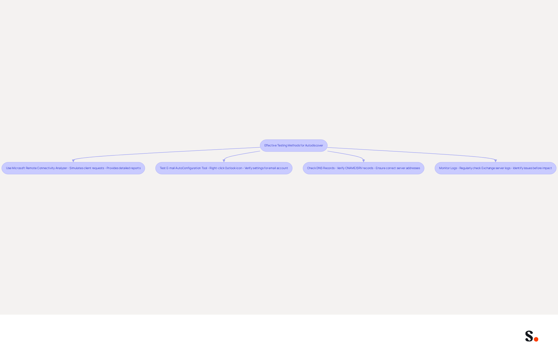 This flowchart outlines the steps to effectively test the autodiscover feature. Follow the arrows from the main method to each specific action you need to take for successful testing. This flowchart outlines the steps to effectively test the autodiscover feature. Follow the arrows from the main method to each specific action you need to take for successful testing.