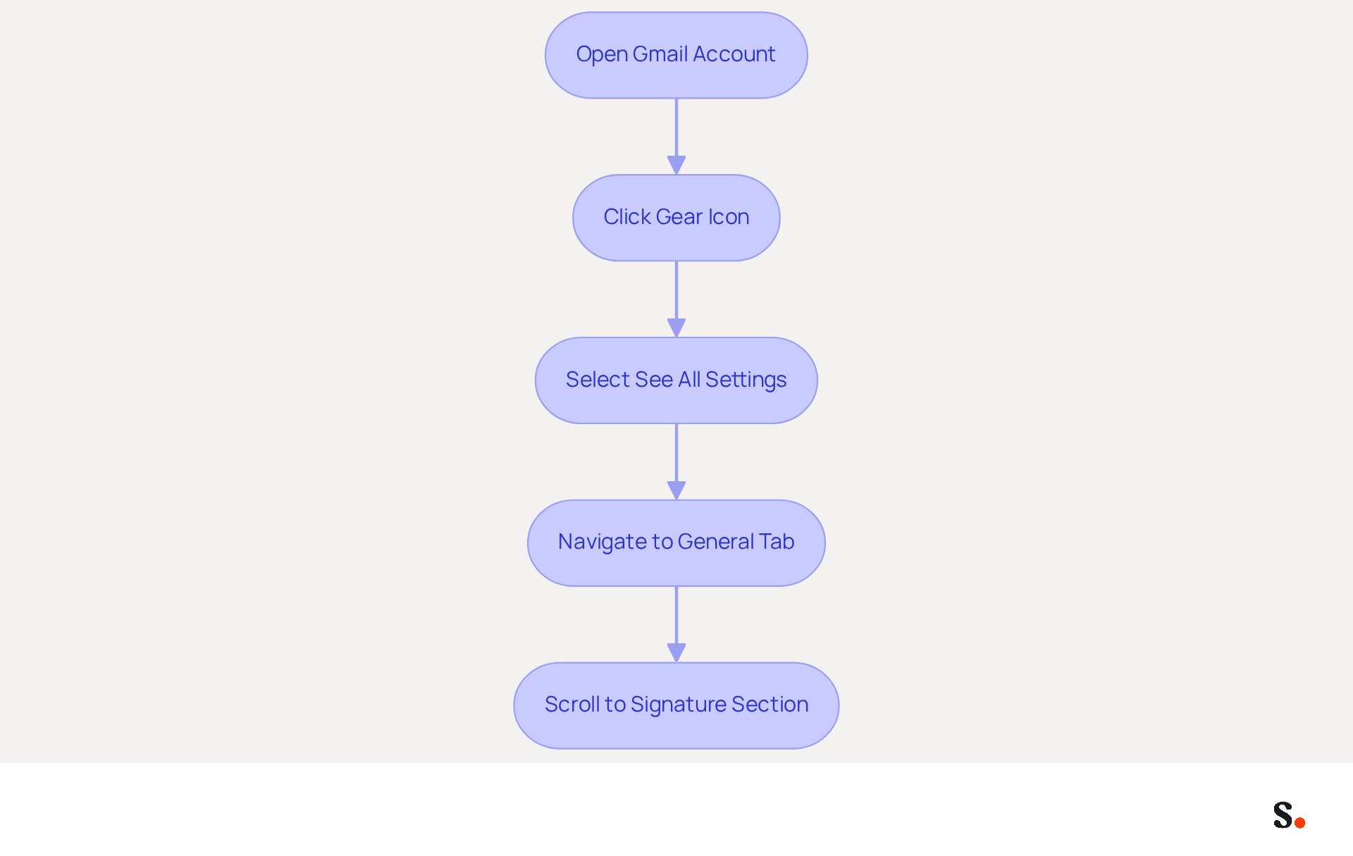 Follow the arrows to see each step you need to take to add your email signature in Gmail. Each box represents an action you need to complete, starting from opening your Gmail account to reaching the signature section. Follow the arrows to see each step you need to take to add your email signature in Gmail. Each box represents an action you need to complete, starting from opening your Gmail account to reaching the signature section.