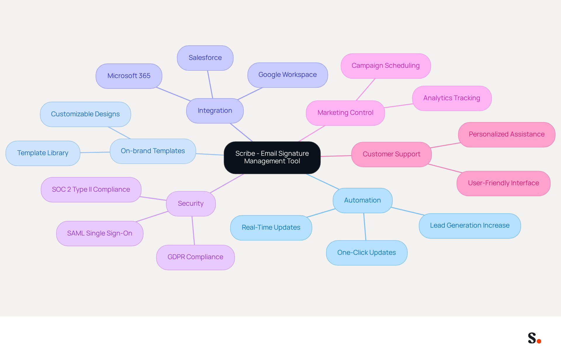 This mindmap starts with Scribe at the center, branching out to show its key features and benefits. Each branch represents a different aspect of the tool, helping you understand how it can improve your email signature management.