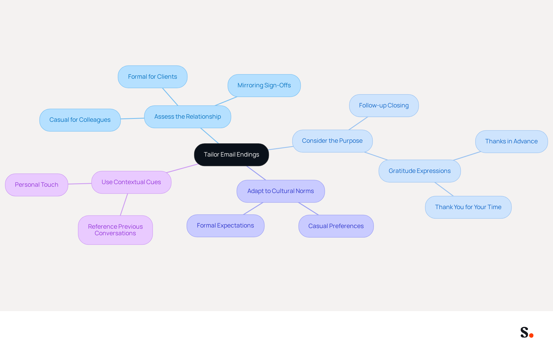 The central node represents the main topic of tailoring email endings. Each branch shows a different strategy, with further subdivisions providing specific examples or considerations. This layout helps you see how to adapt your email closings based on various factors. The central node represents the main topic of tailoring email endings. Each branch shows a different strategy, with further subdivisions providing specific examples or considerations. This layout helps you see how to adapt your email closings based on various factors.