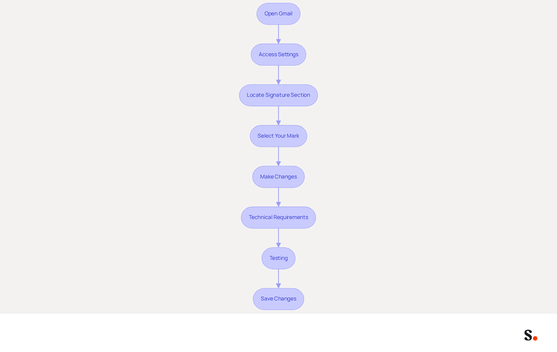 Each box represents a step in the process of updating your Gmail signature. Follow the arrows to see how to move from one step to the next, ensuring you don't miss any important actions.