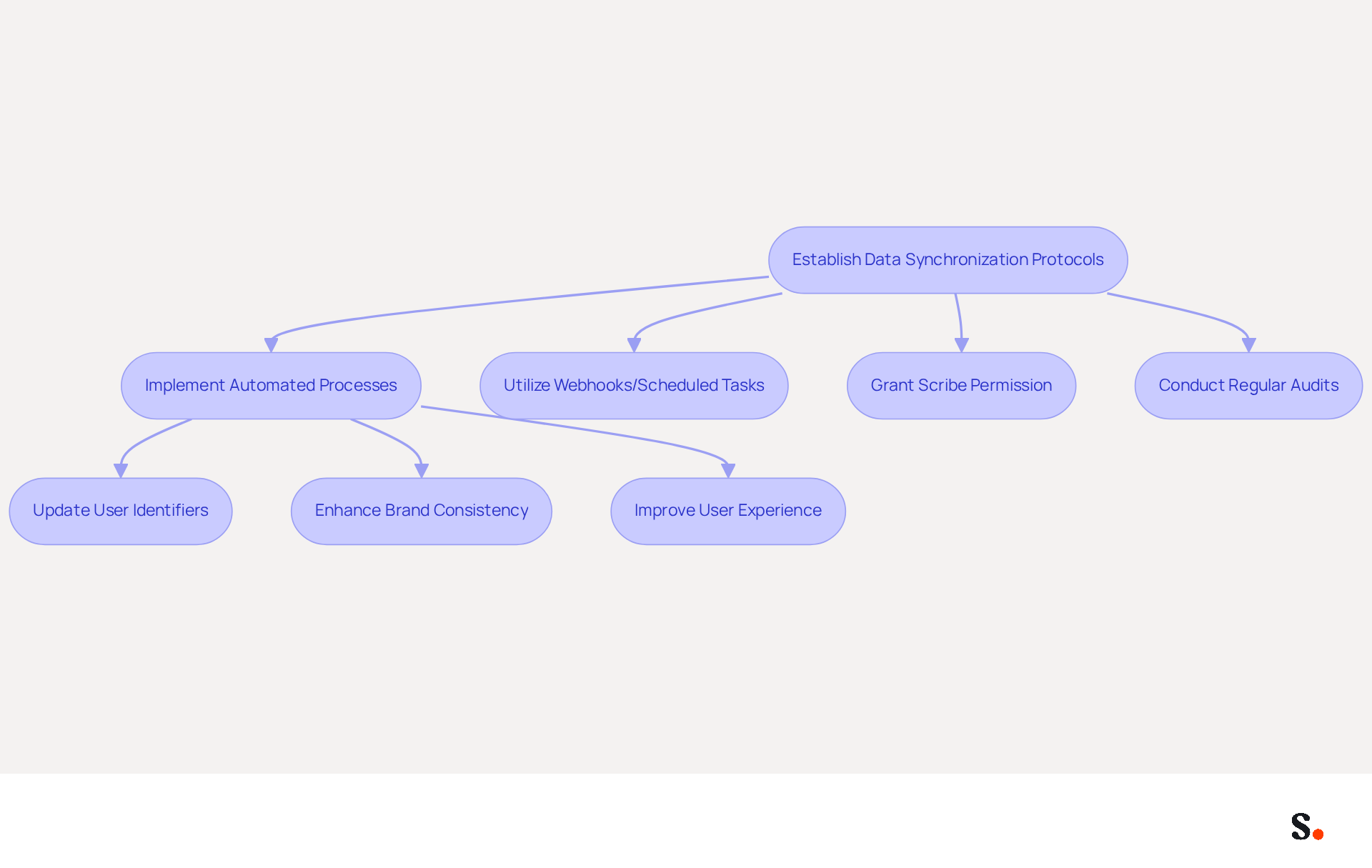 This flowchart outlines the steps organizations should take to set up effective data synchronization protocols. Follow the arrows to see how each step connects to the next, ensuring a smooth process for maintaining accurate and up-to-date information. This flowchart outlines the steps organizations should take to set up effective data synchronization protocols. Follow the arrows to see how each step connects to the next, ensuring a smooth process for maintaining accurate and up-to-date information.