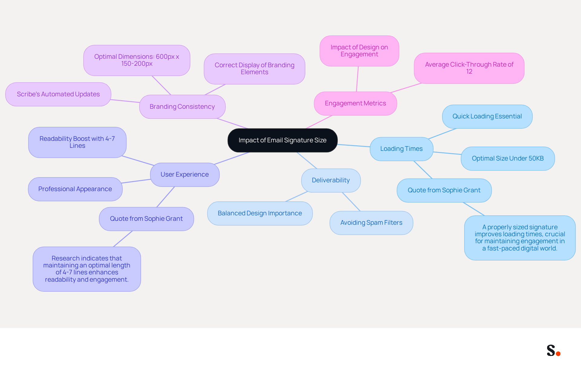 This mindmap illustrates how the size of an email signature affects various factors. Each branch represents a different aspect, and the sub-branches provide more details. Follow the connections to understand how these elements relate to the overall effectiveness of email signatures. This mindmap illustrates how the size of an email signature affects various factors. Each branch represents a different aspect, and the sub-branches provide more details. Follow the connections to understand how these elements relate to the overall effectiveness of email signatures.