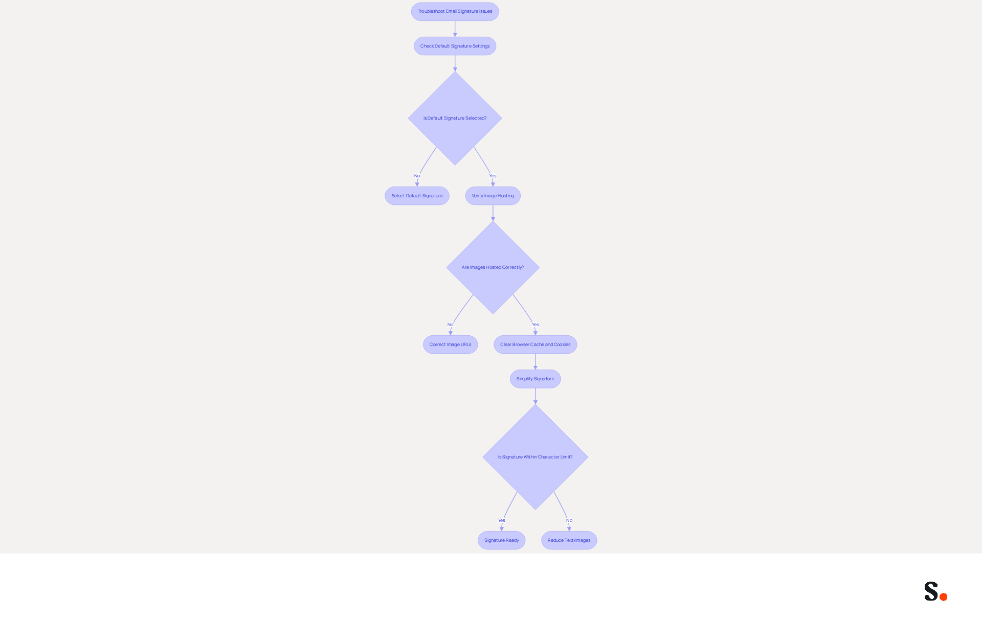 This flowchart guides you through the steps to troubleshoot common email signature issues in Gmail. Start at the top and follow the arrows to see what actions to take based on your situation. Each box represents a step or decision point, helping you resolve issues effectively. This flowchart guides you through the steps to troubleshoot common email signature issues in Gmail. Start at the top and follow the arrows to see what actions to take based on your situation. Each box represents a step or decision point, helping you resolve issues effectively.