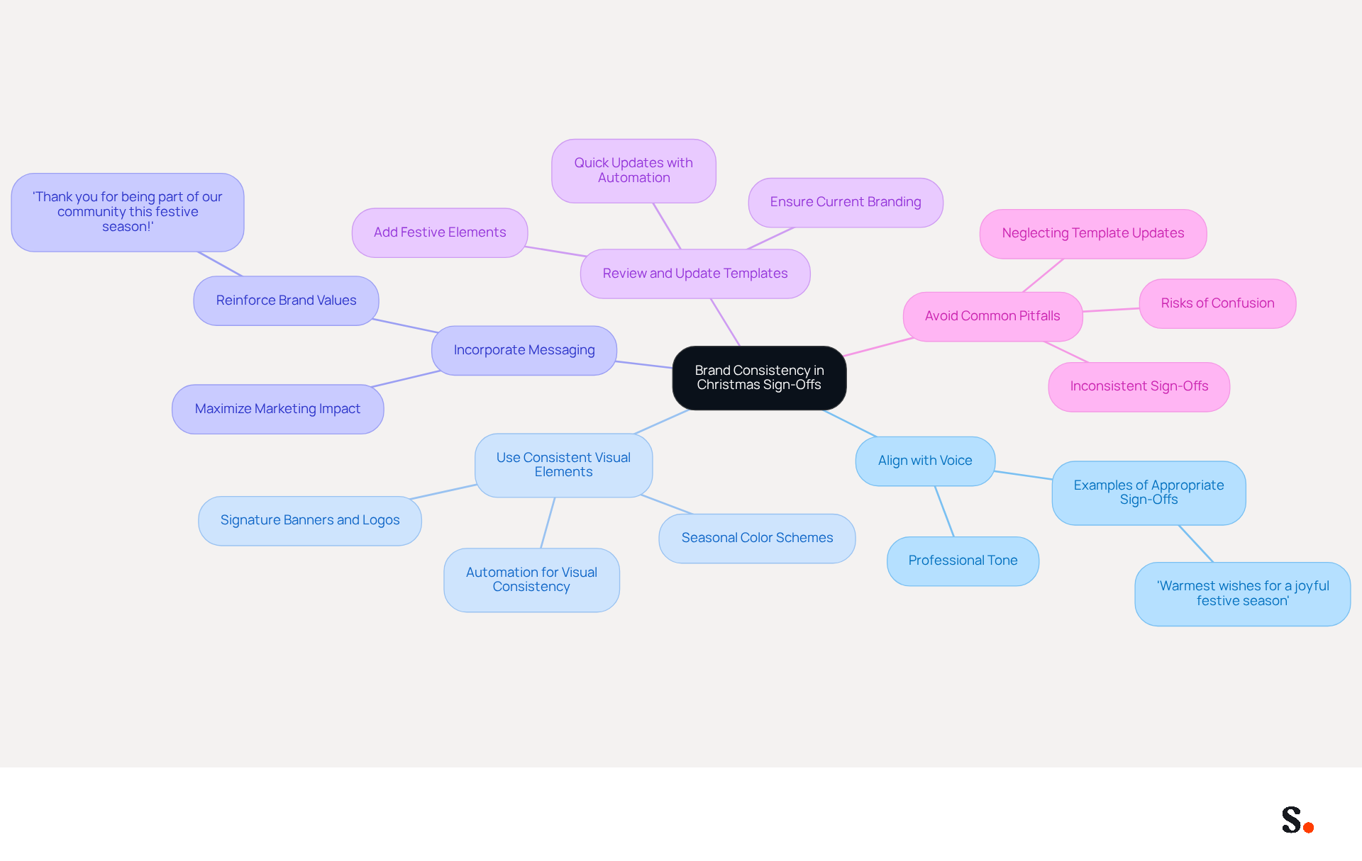 This mindmap starts with the main idea of maintaining brand consistency during Christmas sign-offs. Each branch represents a best practice, and the sub-branches provide specific tips or examples. Follow the branches to explore how each practice contributes to a unified brand identity during the festive season.