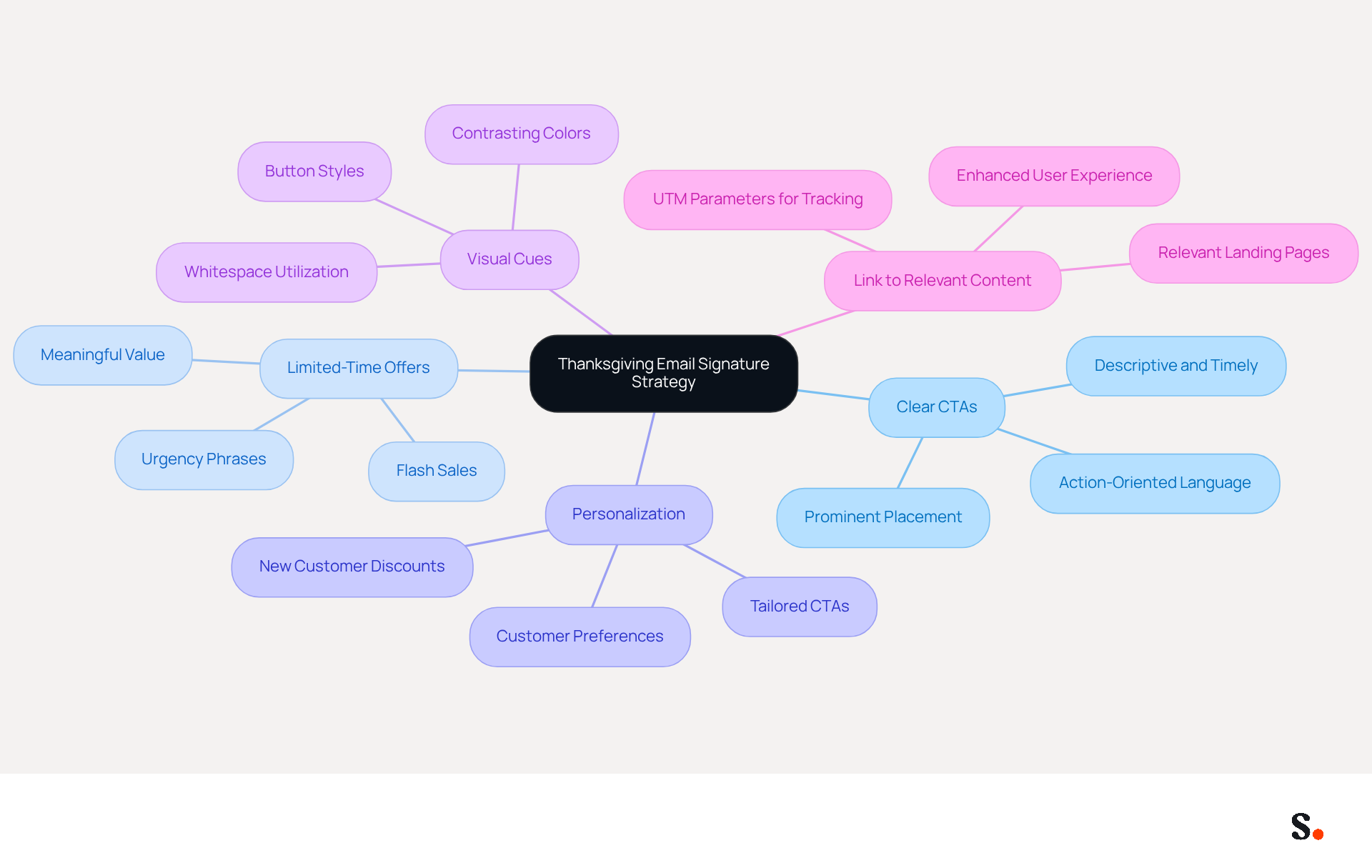 This mindmap shows how to enhance your email signature for Thanksgiving. Start at the center with the main strategy, then explore each branch to see specific tactics that can help boost engagement and sales. This mindmap shows how to enhance your email signature for Thanksgiving. Start at the center with the main strategy, then explore each branch to see specific tactics that can help boost engagement and sales.