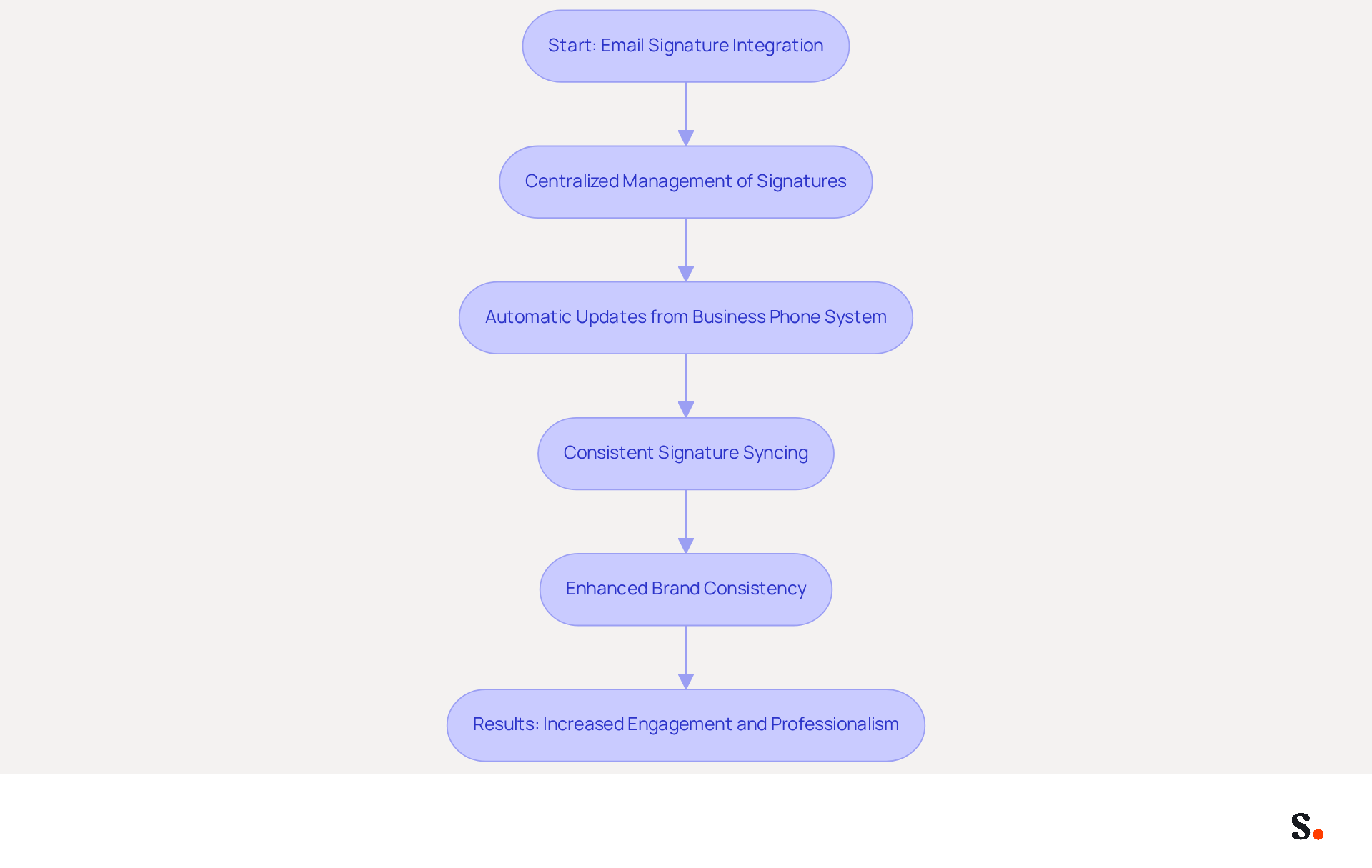 This flowchart shows the steps to integrate email signatures with Google Workspace. Each box represents a step in the process, leading to improved brand consistency and engagement. Follow the arrows to see how each step connects to the next! This flowchart shows the steps to integrate email signatures with Google Workspace. Each box represents a step in the process, leading to improved brand consistency and engagement. Follow the arrows to see how each step connects to the next!