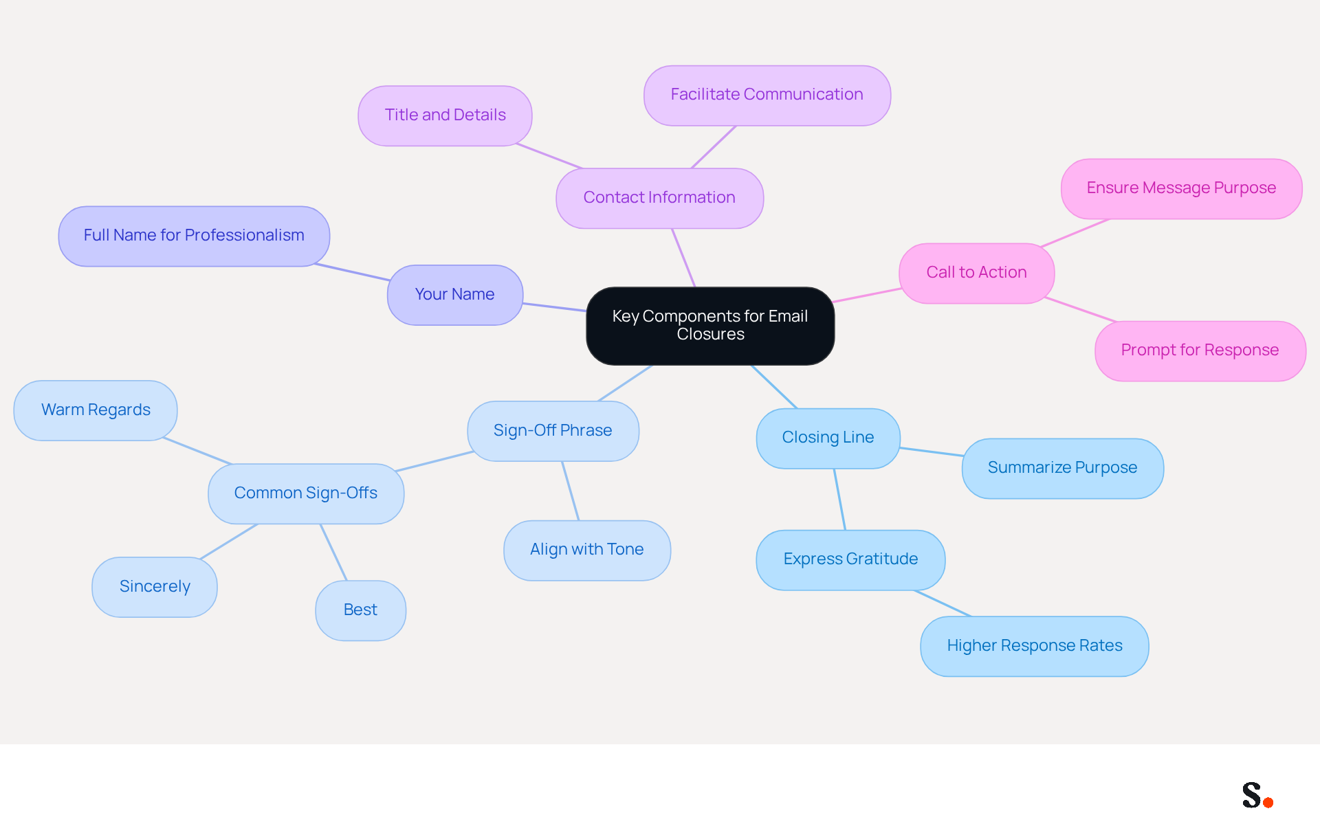 This mindmap shows the essential parts of closing an email effectively. Start at the center with the main topic, then follow the branches to see each key component and its specific tips. Each color represents a different component, making it easy to distinguish between them.