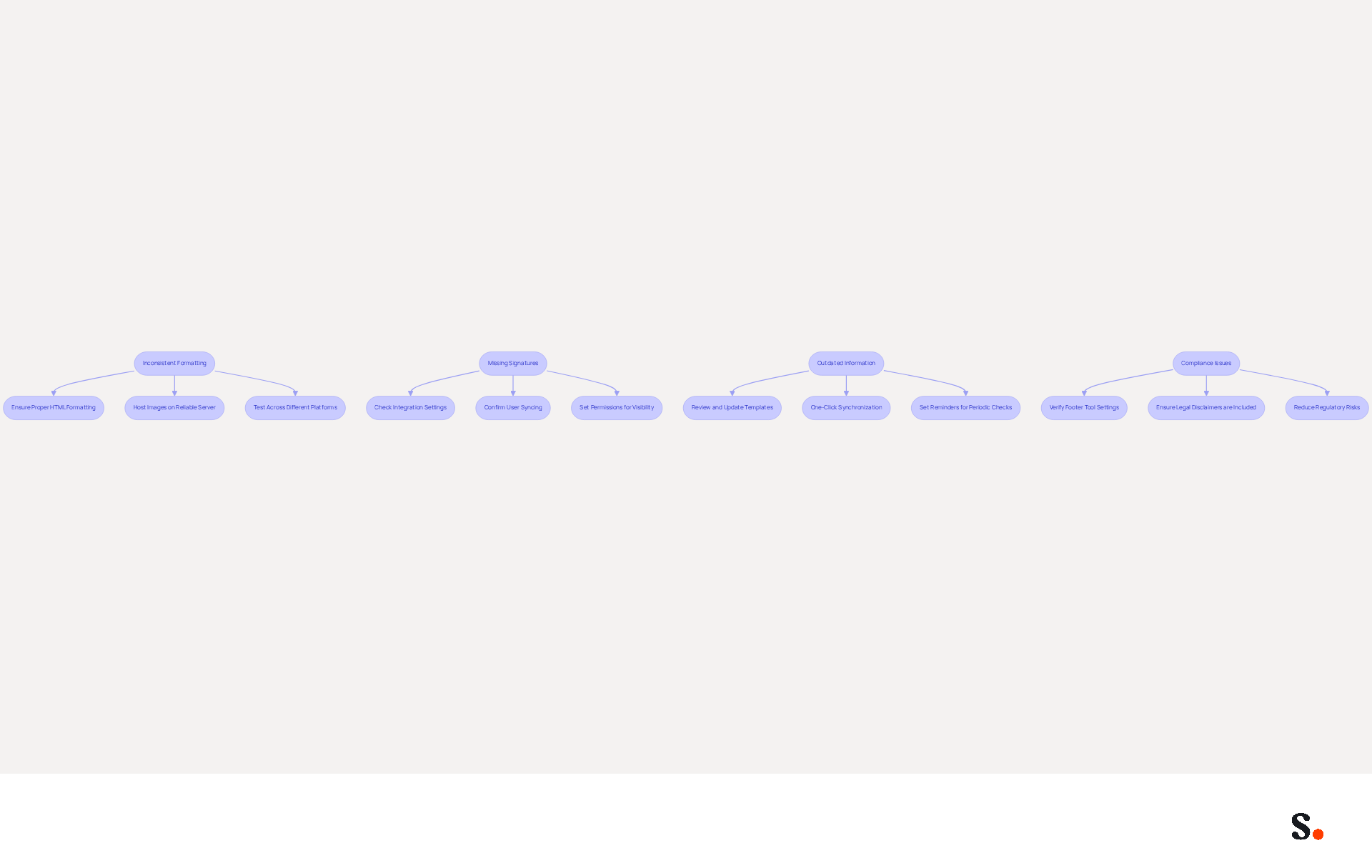 Each box represents a challenge you might face when managing digital identifiers. Follow the arrows to see the suggested solutions for each issue, helping you navigate through the troubleshooting process effectively.